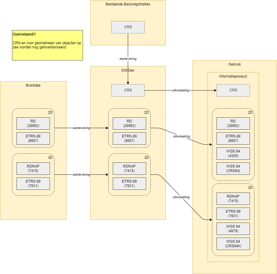 Overview van CRS-en in DiSGeo