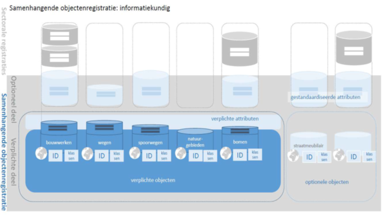 samenhangende objectenregistratie informatiekundig