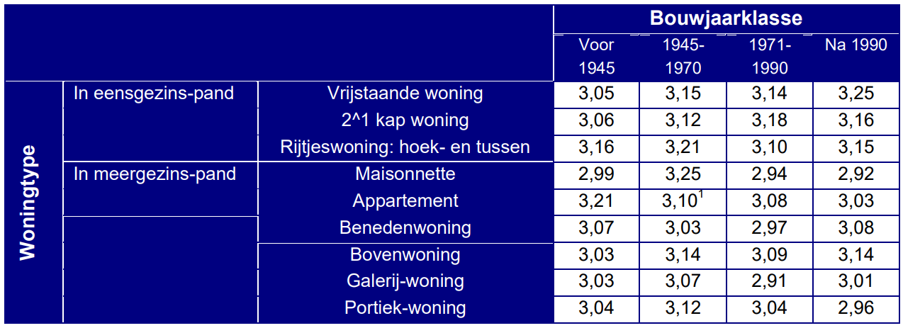 bouwlaag verdiepingshoogtetabel