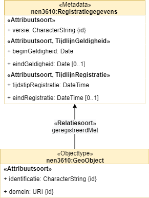 nen3610-registratiegegevens