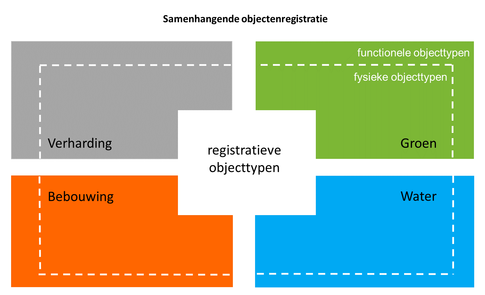 Ordening van objecttypen