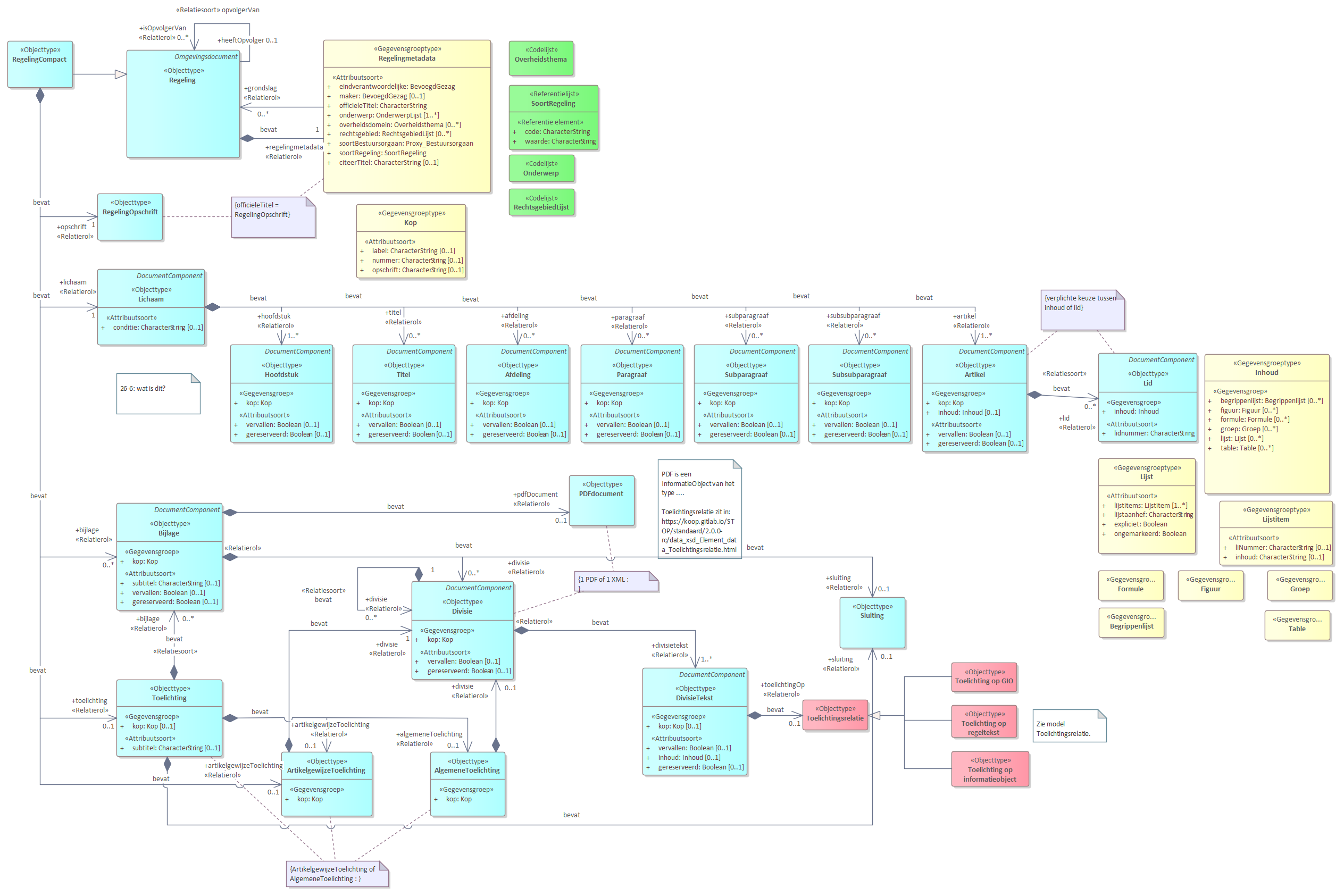 Diagram
UML diagram van RegelingCompact.
RegelingCompact is een bijzonder vorm van een Regeling en bevat het model voor de decentrale regels, oftewel de instrumenten met regels van provincie, waterschap en gemeente, maar kan ook voor instrumenten met regels van het Rijk gebruikt worden.
Een RegelingCompact bevat de volgende basisonderdelen:
Regelingmetadata bevat de gegevens over een regeling zoals titel en maker.
Opschrift
Lichaam
Bijlage
Toelichting
ArtikelgewijzeToelichting of AlgemeneToelichting.
De meeste van delen van de basisonderdelen zijn weer verder opgedeeld in onderdelen.
Referentie naar STOP