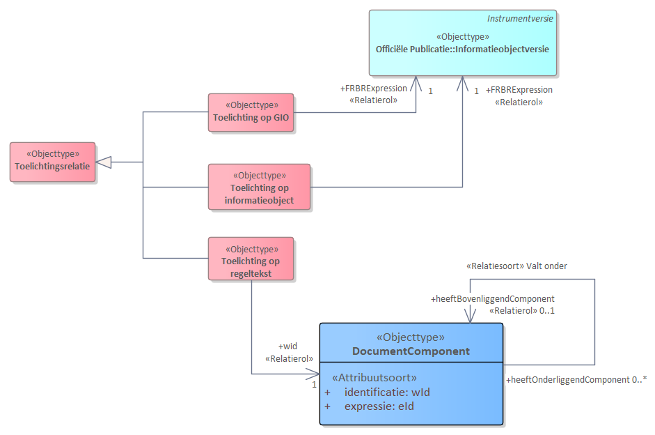 Diagram
UML diagram van Toelichtingsrelatie.
Teksten die een toelichting zijn op een onderwerp hebben een toelichtingsrelatie naar het onderwerp waar een toelichting op wordt gegeven.
Referentie naar STOP