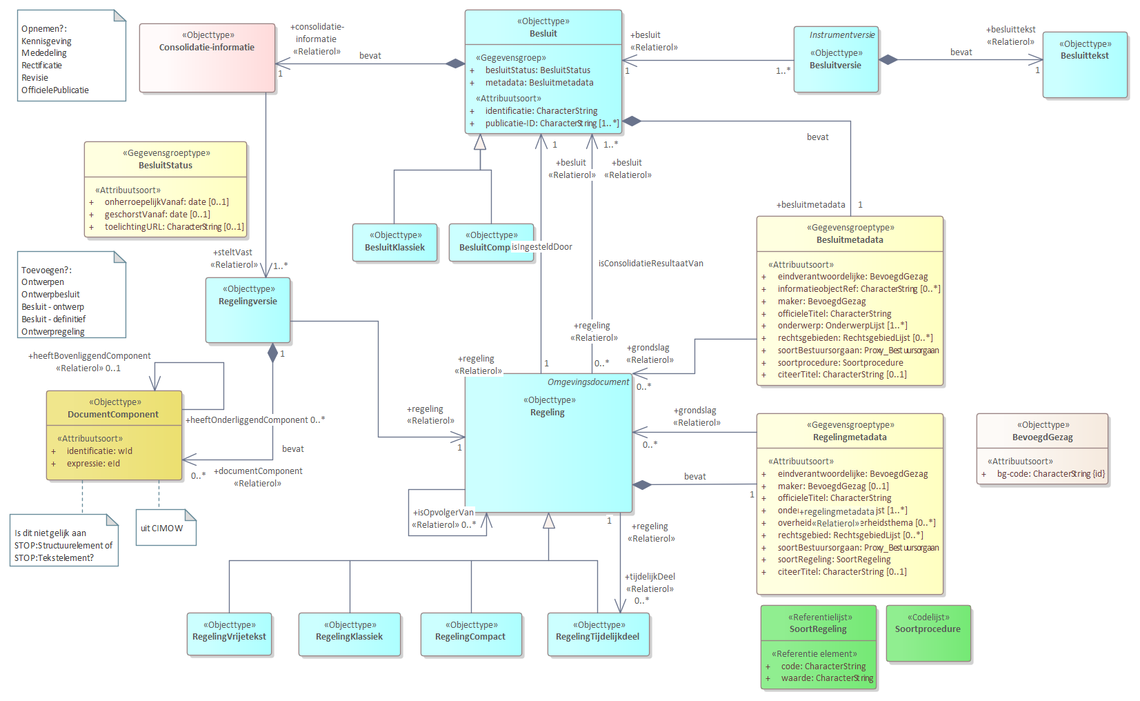 Diagram
UML model met overzicht Regeling en Besluit.
Een Regeling wordt ingesteld door een Besluit.
Een Regeling wordt gewijzigd door een Besluit.
Besluit- en Regelingmetadata bevat de gegevens over een besluit of regeling zoals titel en maker.
In de metadata zit via de relatie grondslag een relatie naar een regeling die als grondslag voor een besluit of regeling geldt.
Een Besluit is opgenomen in een Besluitversie die de Besluittekst bevat.
Een Besluit heeft een besluitStatus. Dit is een gegeven dat niet in deze vorm wordt aangeleverd door het bevoegd gezag maar een afgeleide is van de gegevens in de procedureverloop. De LVBB levert het op deze manier door aan OZON.
Een Besluit bevat Consolidatie-informatie.
Een Regeling is een tekst (met eventuele afbeeldingen en andere multimedia-elementen) die juridische voorschriften van algemene strekking of beleidsregels bevat.
Een Regeling is opgenomen in een Regelingversie die de regelingtekst omvat.
Een Regelingversie bestaat uit onderdelen van het type DocumentComponent.
DocumentComponent is een algemeen objecttype waar alle onderdelen van een Regelingversie onder vallen. In de modellen voor specifieke type regelingen wordt dit verder uitgewerkt.
Een Regeling kan vier vormen hebben: een RegelingVrijeTekst, RegelingKlassiek, een RegelingCompact en een RegelingTijdelijkdeel.
Een Regeling kan een RegelingTijdelijkdeel hebben, een onderdeel dat voor een periode en voor een deel de vigerende inhoud bevat.