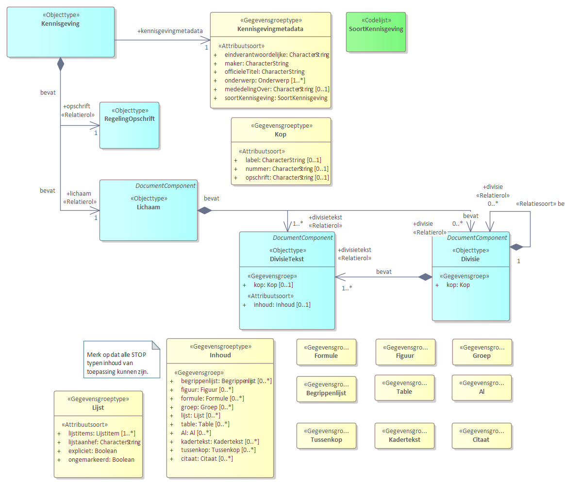 Diagram
UMLdiagram van de Kennisgeving.
De kennisgeving is een zakelijke mededeling, vaak de zakelijke weergave van de inhoud van een besluit en wordt gepubliceerd in een van de officiële publicatiebladen.
Een Kennisgeving volgt de Vrijetekststructuur
In de metadata is met het kenmerk mededelingOver de verwijzing naar de identificatie van het (ontwerp)besluit opgenomen.