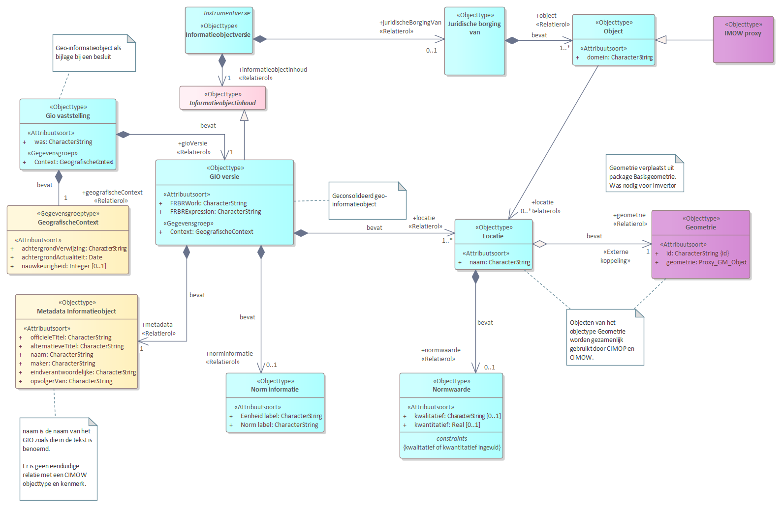 Diagram
UML diagram voor GIO.
Een GIO bevat locatie-informatie gekoppeld aan een tekst(deel) op het niveau van een DocumentComponent.
In de Metadata informatieobject is o.a. de titel en de naam van de Gio opgenomen. De naam opgenomen bij de metadata is de naam van het GIO zoals die in de tekst is benoemd.
Een GIO kan Norm informatie bevatten. Norm informatie van een GIO benoemt de norm, de eenheid en de Normwaarde.
Normwaarden zijn onderdeel van een Locatie. De Locatie heeft een naam en een Geometrie. De naam is de tekst zoals de locatie (of GIO) wordt benoemd in een Tekst, Artikel of Divisietekst.
Voor de geometrie wordt de standaard Basisgeometrie gebruikt. CIMOW en CIMOP gebruiken gezamenlijke geometrien waar het dezelfde locatie betreft.
Een GIO is de juridische borging van informatie die (ook) in IMOW is opgenomen. Deze referentie is met het objecttype Juridische borging van opgenomen.
Referentie naar STOP