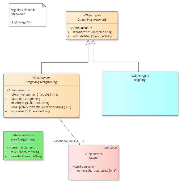 Diagram
Nog in bewerking
Vraag: Waarom is dit onderdeel nodig?
Is dit voor zogenaamde BOPA's, (Binnenplanse omgevingsplanactiviteit)?
De Omgevingsvergunning is een type Omgevingsdocument heeft een vergunningsgebied als Locatie.
Een Regeling is een type Omgevingsdocument en heeft een regelingsgebied als locatie.