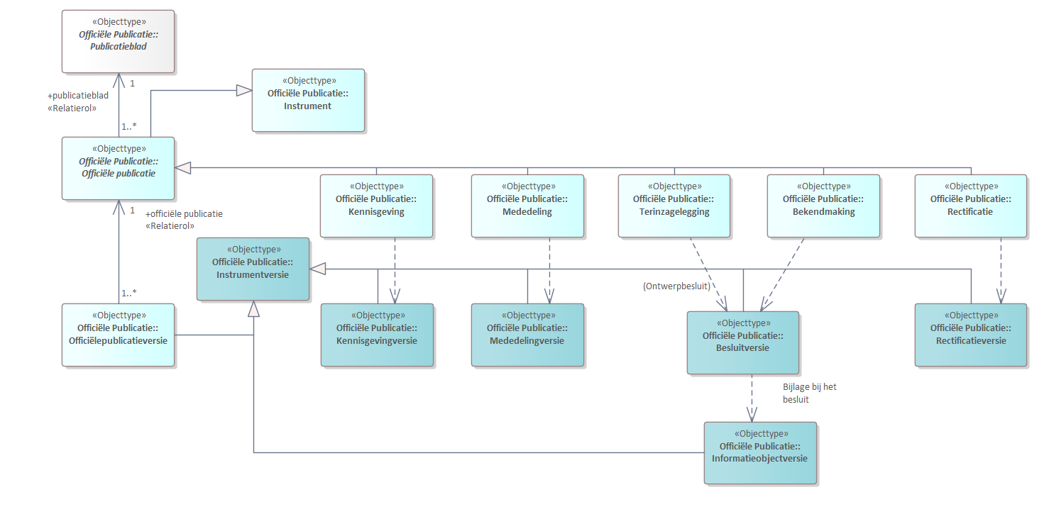 Diagram
UML diagram van officiële publicaties.
Een officiële publicatie kent verschillende typen en wordt gepubliceerd in een publicatieblad. Een officiële publicatie wordt automatisch gegenereerd uit een door het bevoegd gezag aangeleverde instrumentversie.
STOP bevat modellen voor zowel de versie van het instrument die door het bevoegd gezag wordt aangeleverd en de publicatie daarvan in het publicatieblad.
Referentie naar STOP