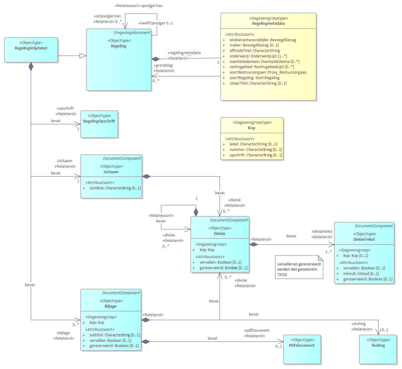 Diagram
UML diagram voor RegelingVrijetekst.
Model voor regelingen met een vrije tekst structuur.
Een RegelingVrijetekst bevat de volgende basisonderdelen:
Regelingmetadata bevat de gegevens over een regeling zoals titel en maker.
Opschrift
Lichaam
Divisie
DivisieTekst
Bijlage
De meeste van delen van de basisonderdelen zijn weer verder opgedeeld in onderdelen.
Referentie naar STOP
