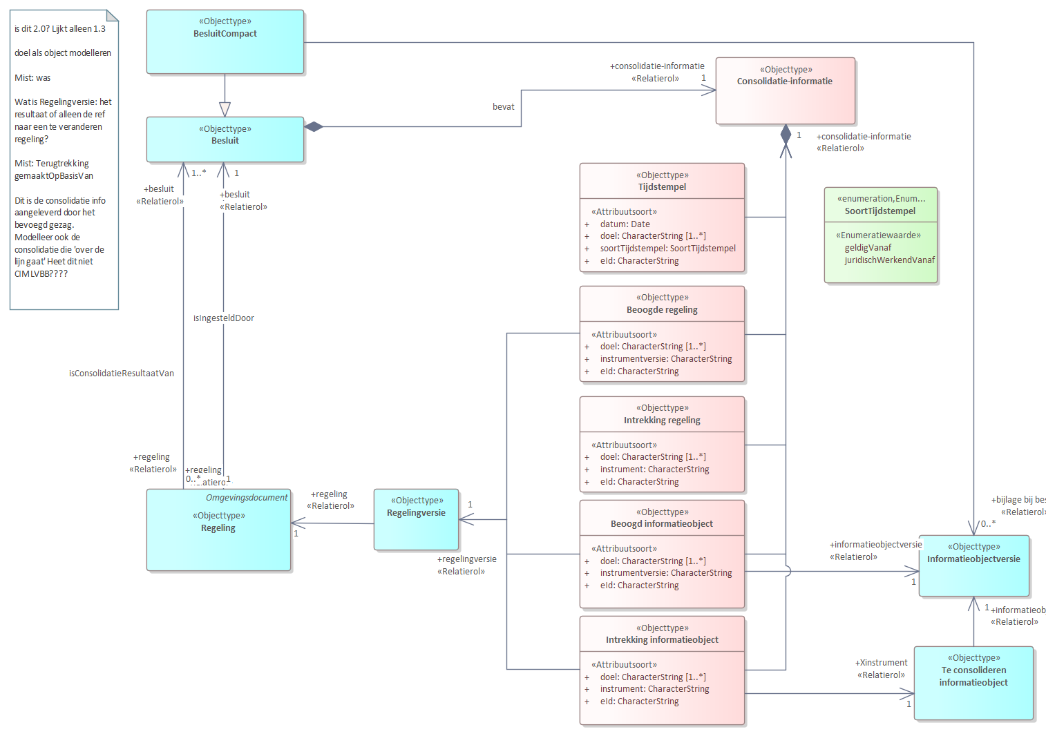 Diagram
Algemene vraag: hoe komt dit terug aan de dso kant?
UML diagram van Consolidatie. De volgende punten beschrijven het model.
De Consolidatie-informatie is de informatie die hoort bij een Besluit en die nodig is om de consolidatie te bepalen van de regelingen en informatieobjecten die met het besluit gewijzigd of vastgesteld worden.
Het Besluit bevat de informatie die een wijziging beschrijft. De tekst van het besluit is opgenomen in de Besluittekst. Een besluit kan nul of meer bijlagen bevatten. Wijzigingen kunnen van toepassing zijn op een Regeling of een Regelingversie of bijlagen.
De Consolidatie-informatie bestaat uit verschillende onderdelen die zijn gecreeerd om verschillende onderdelen van een besluittekst te kunnen annoteren met en als specifieke consolidatie-informatie.
Een belangrijk attribuut in het consolidatie model is doel. Een doel is gedefinieerd als: Identificatie van de introductie van nieuwe of aangepaste regelgeving met een moment van inwerkingtreding, een moment waarop de regelgeving geldig wordt en eventueel een moment waarop de geldigheid van de regelgeving eindigt. Een doel is gespecificeerd met een doel-identifier. Het doel is daarmee de verbindende schakel tussen consolidatie-informatie die bij elkaar hoort en daarmee tegelijk uitgevoerd moet worden en gezamelijk resulteert in een gewijzigd instrument.
De consolidatie-informatie betreft een aantal onderdelen.
Bij een wijzigingen hoort een tijdstempel. Het objecttype Tijdstempel bevat de verwijzing naar de tekst waar de tijdsinformatie beschreven is. Datum geeft aan waarop het tijdstempel van kracht is.
Beoogde regeling bevat met het attribuut instrumentversie de koppeling naar de regelingversie waar de wijziging betrekking op heeft en met eid de verwijzing naar de besluittekst waar de wijziging wordt beschreven.
Intrekking regeling bevat de informatie die een intrekking van een regeling beschrijft. Het attribuut instrument verwijst naar de identificatie van de regeling (en alle versies daarvan) die wordt ingetrokken. Het attribuut eid verwijst naar de plaats in de besluittekst waar de intrekking wordt beschreven.
Beoogd informatieobject verwijst naar een bijlage van het besluit en daarin opgenomen wijzigingen en naar de besluittekst waar de relevante informatie is opgenomen.
Intrekking informatieobject bevat de informatie die een intrekking van een instrument beschrijft. Het instrument is een Regelingversie of een Informatieobject.
Tijdstempel geeft de specificatie van de tijdstempels die bij een doel horen. De tijdstempels zijn in de besluittekst via de eid terug te vinden.
CIMOP bevat geen objecttype "Consolidatie", dat is er echter wel en wordt doorgeleverd aan OZON. Deze informatie bevindt zich in de LVBB. OPMERKING: er moet ook een CIMLVBB komen.
Referentie naar STOP
Als voorbeeld het objecttype Intrekking regeling.
Intrekking regeling bevat de informatie die een intrekking van een regeling beschrijft.
- eid verwijst naar de plaats in de besluittekst waar de intrekking wordt beschreven.
- instrumentversie verwijst naar de identificatie van de regeling die wordt ingetrokken.
- doel identificeert met een doel-identifier de actie waar het intrekken van de regeling onderdeel van uitmaakt. Informatie met een gelijk doel (identifier) hoort bij elkaar.