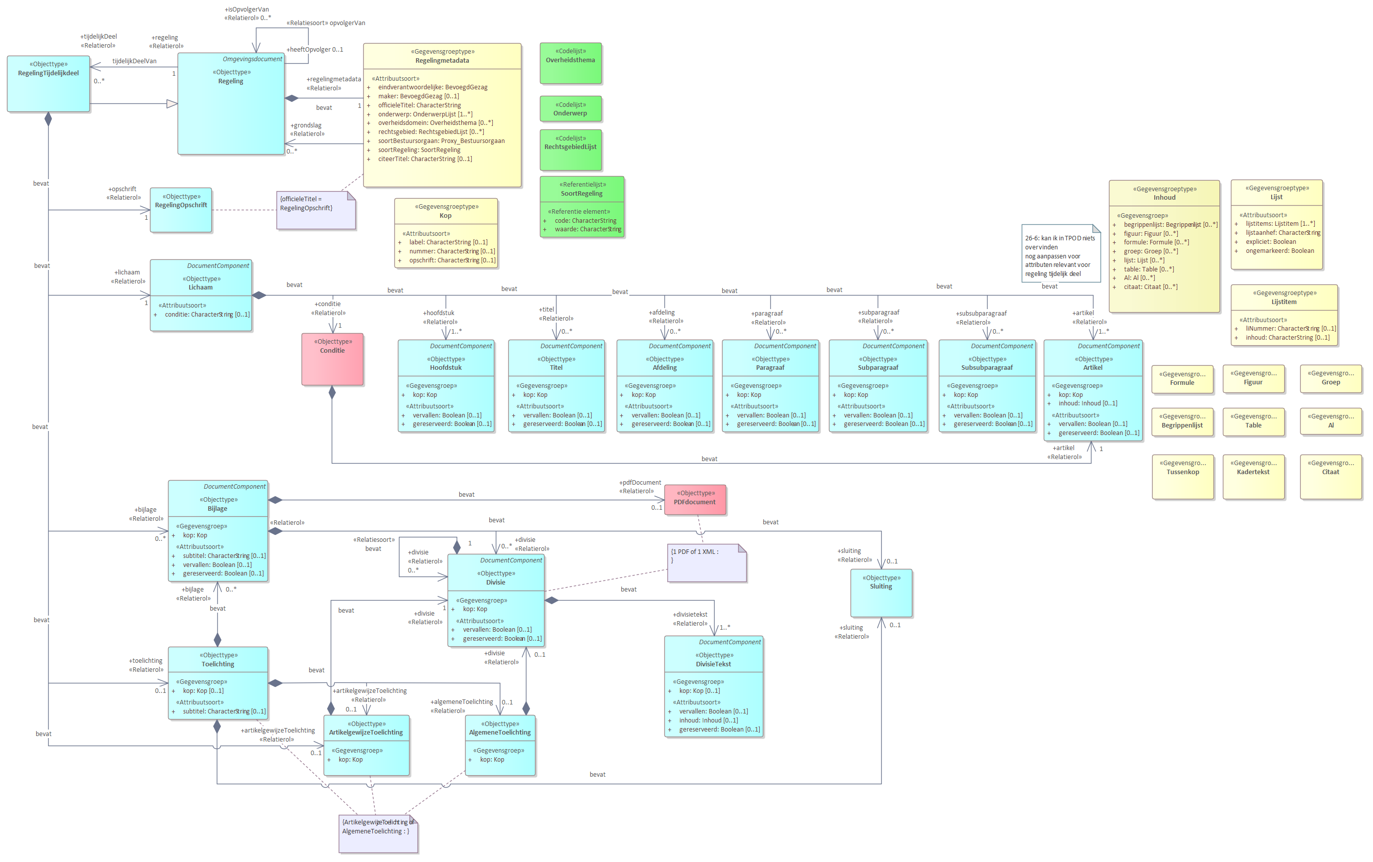 Diagram
UML diagram van RegelingTijdelijkdeel.
RegelingTijdelijkdeel is het model dat moet worden gebruikt wanneer een tijdelijk regelingdeel wordt toegevoegd aan de geconsolideerde regeling van omgevingsplan of omgevingsverordening: bij een voorbereidingsbesluit en bij een reactieve interventie.
Regelingmetadata bevat de gegevens over een regeling zoals titel en maker.
Opschrift
Lichaam
Bijlage
Toelichting
ArtikelgewijzeToelichting of AlgemeneToelichting.
De meeste van delen van de basisonderdelen zijn weer verder opgedeeld in onderdelen.
Referentie naar STOP