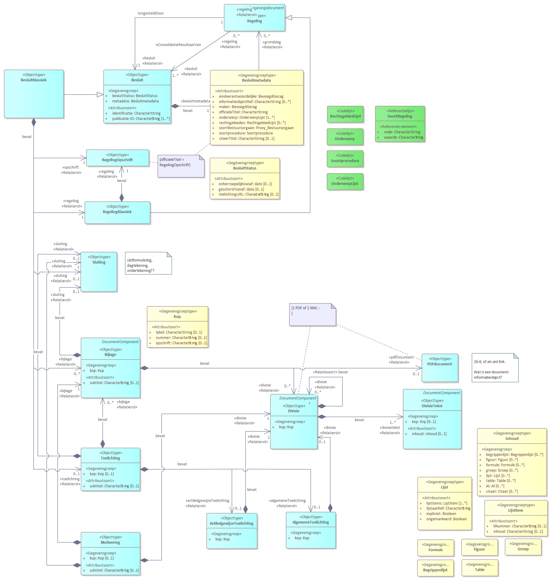Diagram
UML diagram van BesluitKlassiek.
BesluitKlassiek wordt alleen gebruikt voor besluiten bij een intitiële regeling en de geconsolideerde versie van de klassieke regeling. Beide regelingen maken gebruik van het model voor RegelingKlassiek.
De basisonderdelen van een BesluitKlassiek zijn:
Besluitmetadata bevat de gegevens over een besluit zoals titel en maker.
Opschrift
RegelingKlassiek
Toelichting
Referentie naar STOP