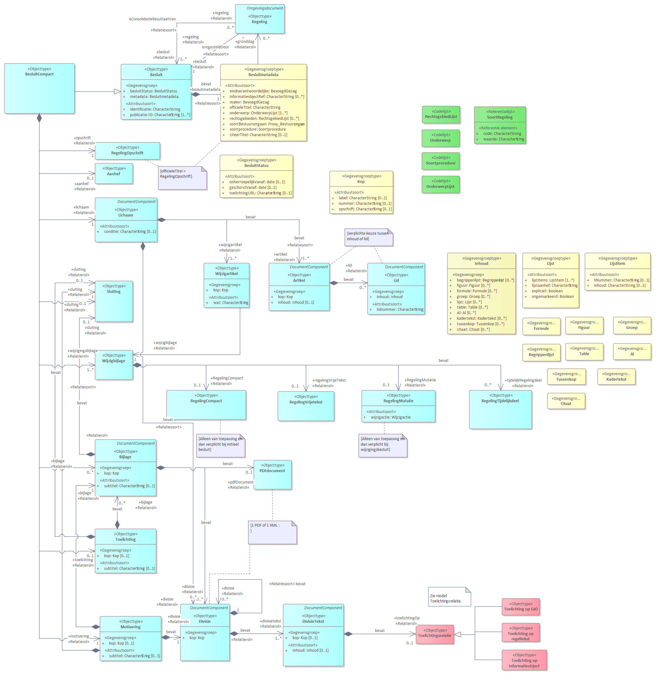 Diagram
UML diagram van BesluitCompact.
BesluitCompact is een bijzonder vorm van een Besluit en wordt gebruikt als besluitmodel bij RegelingCompact, RegelingVrijetekst en RegelingTijdelijkdeel. Besluitmetadata bevat de gegevens over een Besluit.
De basisonderdelen van een BesluitCompact zijn:
Besluitmetdata bevat de gegevens over een besluit zoals titel en maker.
Opschrift
Aanhef
Lichaam
Sluiting
Wijzigbijlage
Bijlage
Toelichting
ArtikelgewijzeToelichting
Motivering
Toelichtingsrelatie realiseert de relatie tussen een toelichting en het onderdeel van een Besluit.
De meeste van deze basisonderdelen zijn weer verder opgedeeld in onderdelen.
Referentie naar STOP
