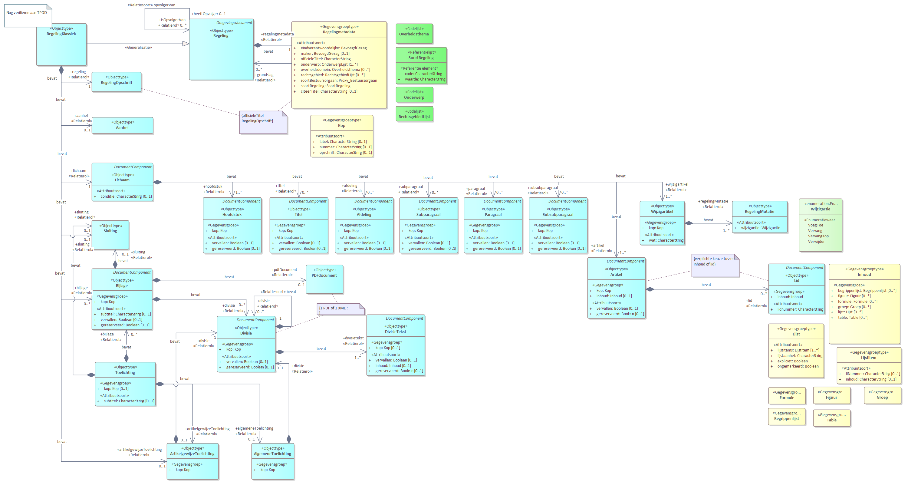 Diagram
UML diagram voor RegelingKlassiek.
Model voor regeling conform het klassieke model, dat geldt voor de initiële regeling en de geconsolideerde versie van de klassieke regeling.
RegelingKlassiek is uitsluitend bedoeld voor de instrumenten met regels van het Rijk.
Een RegelingKlassiek bevat de volgende basisonderdelen:
Regelingmetadata bevat de gegevens over een regeling zoals titel en maker.
Opschrift
Aanhef
Lichaam
Bijlage
Toelichting
ArtikelgewijzeToelichting
De meeste van delen van de basisonderdelen zijn weer verder opgedeeld in onderdelen.
Referentie naar STOP