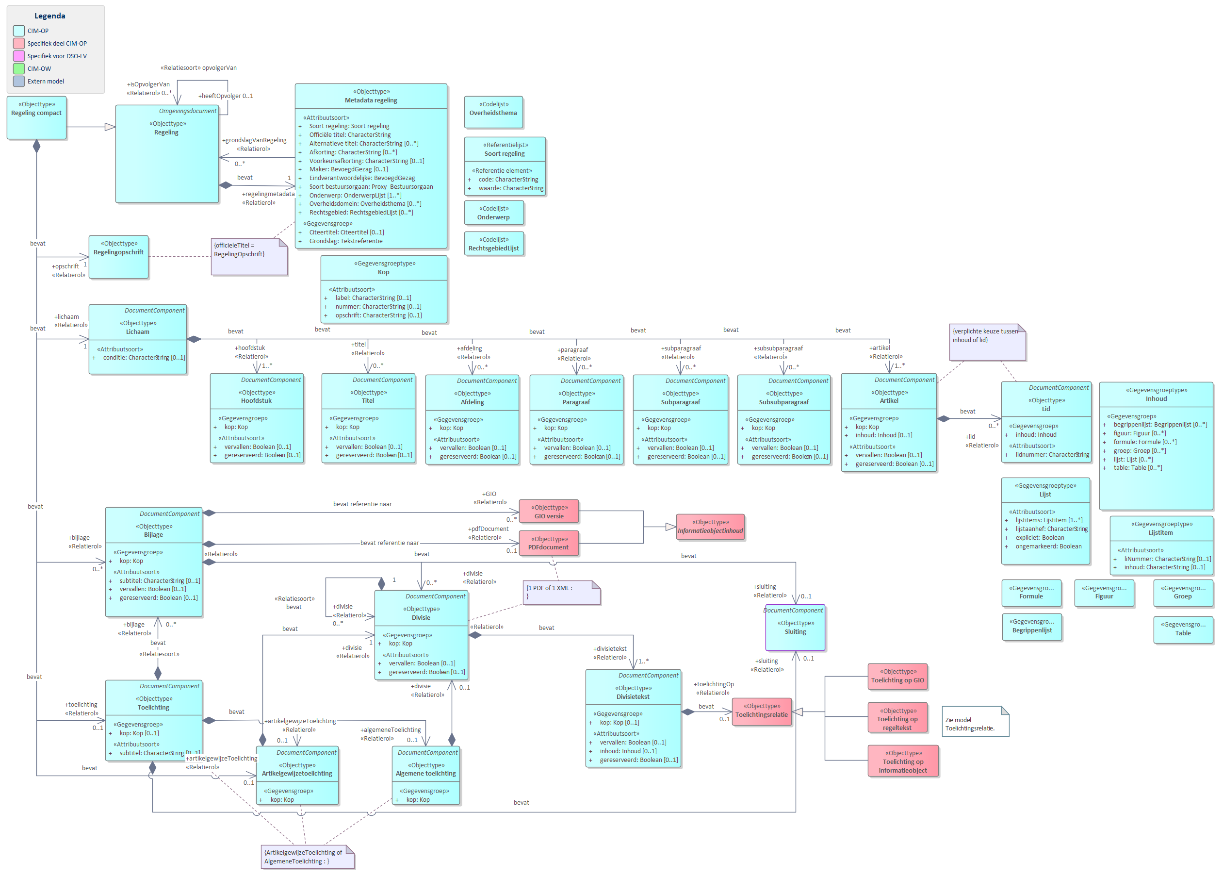 Diagram
UML diagram van Regeling compact.
`Regeling compact` is een bijzonder vorm van een `Regeling` en bevat het model voor de decentrale regels, oftewel de instrumenten met regels van provincie, waterschap en gemeente, maar kan ook voor instrumenten met regels van het Rijk gebruikt worden.
`RegelingCompact` bevat de volgende basisonderdelen:
`Metadata regeling` bevat de gegevens over een regeling zoals titel en maker.
`Opschrift`
`Lichaam`
`Bijlage`
`Toelichting`
`Artikelgewijzetoelichting` of `Algemene toelichting`.
De meeste van delen van de basisonderdelen zijn weer verder opgedeeld in onderdelen.
Referentie naar STOP