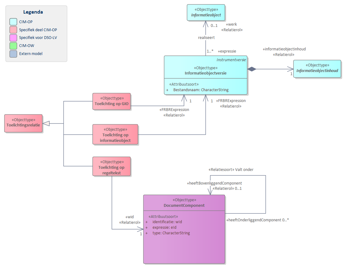Diagram
UML diagram van `Toelichtingsrelatie`.
Teksten die een toelichting zijn op een onderwerp hebben een toelichtingsrelatie naar het onderwerp waar een toelichting op wordt gegeven.
Referentie naar STOP