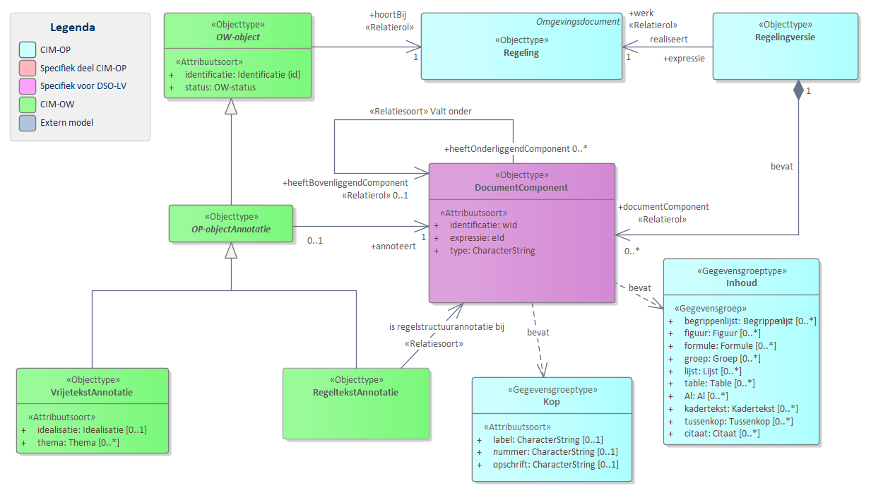 Diagram
`DocumentComponent` is een object waarmee het mogelijk wordt om OP-elementen uit te drukken in het CIM-OW.
'DocumentComponent' bevat de onderdelen waar een Regeling uit is opgebouwd.
Document componenten worden geannoteerd op het niveau van `ArtikelOfLid` voor artikelgestructureerde regelingen en op het niveau van Divisies voor vrijetekst regelingen.
Document componenten hebben een kop met daarin `opschrift`, `label` en `nummer`.
Met het attribuut `type` wordt het type object uit CIM-OP aangeduid. Deze lijst is beperkt tot:
`Aanhef, Afdeling, AlgemeneToelichting, Artikel,
ArtikelsgewijzeToelichting, Begrip, Begrippenlijst, Bijlage, Boek, Conditie,
Deel, Divisie, DivisieTekst, Kadertekst, Lichaam, Lid, Hoofdstuk, Paragraaf, Sluiting, Subparagraaf, Subsubparagraaf, Toelichting`.