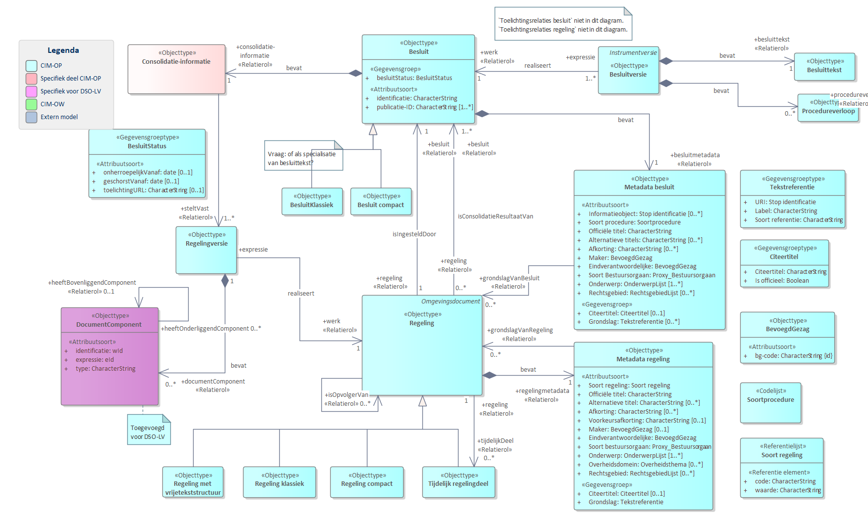 Diagram
UML model met overzicht Regeling en Besluit.
Een `Regeling` wordt ingesteld door een `Besluit`.
Een `Regeling` wordt gewijzigd door een `Besluit`.
`Metadata besluit` en `Metadata regeling` bevat de gegevens over een besluit of regeling zoals titel en maker.
In de metadata zit via de relatie grondslag een relatie naar een regeling die als grondslag voor een besluit of regeling geldt.
Een `Besluit` is opgenomen in een `Besluitversie` die de `Besluittekst` bevat.
Een `Besluit` heeft een `besluitStatus`. Dit is een gegeven dat niet in deze vorm wordt aangeleverd door het bevoegd gezag maar een afgeleide is van de gegevens in de procedureverloop. De LVBB levert het op deze manier door aan DSO-LV.
Een `Besluit` bevat `Consolidatie-informatie`.
Een `Regeling` is een tekst en GIO's (met eventuele afbeeldingen en andere multimedia-elementen) die juridische voorschriften van algemene strekking of beleidsregels bevat.
Een `Regeling` is het `Work` en omvat alle expressies daarvan opgenomen in regelingversies.
Een Regelingversie bestaat uit onderdelen van het type `DocumentComponent`.
`DocumentComponent` is een algemeen objecttype waar alle onderdelen van een `Regelingversie` onder vallen. Voor CIM-OW/DSO-LV zijn de volgende typen interessant: Aanhef, Afdeling, AlgemeneToelichting, Artikel, ArtikelsgewijzeToelichting, Begrip, Begrippenlijst, Bijlage, Boek, Conditie, Deel, Divisie, DivisieTekst, Kadertekst, Lichaam, Lid, Hoofdstuk, Paragraaf, Sluiting, Subparagraaf, Subsubparagraaf, Toelichting. Het CIM-OW laat in het midden welke typen uit CIM-OP daadwerkelijk gebruikt worden.
Een `Regeling` kan vier vormen hebben: een `RegelingVrijeTekst`, `RegelingKlassiek`, een `RegelingCompact` en een `RegelingTijdelijkdeel`.
Een `Regeling` kan een `Tijdelijk regelingdeel` hebben, een onderdeel dat voor een periode en voor een deel de vigerende inhoud bevat.
