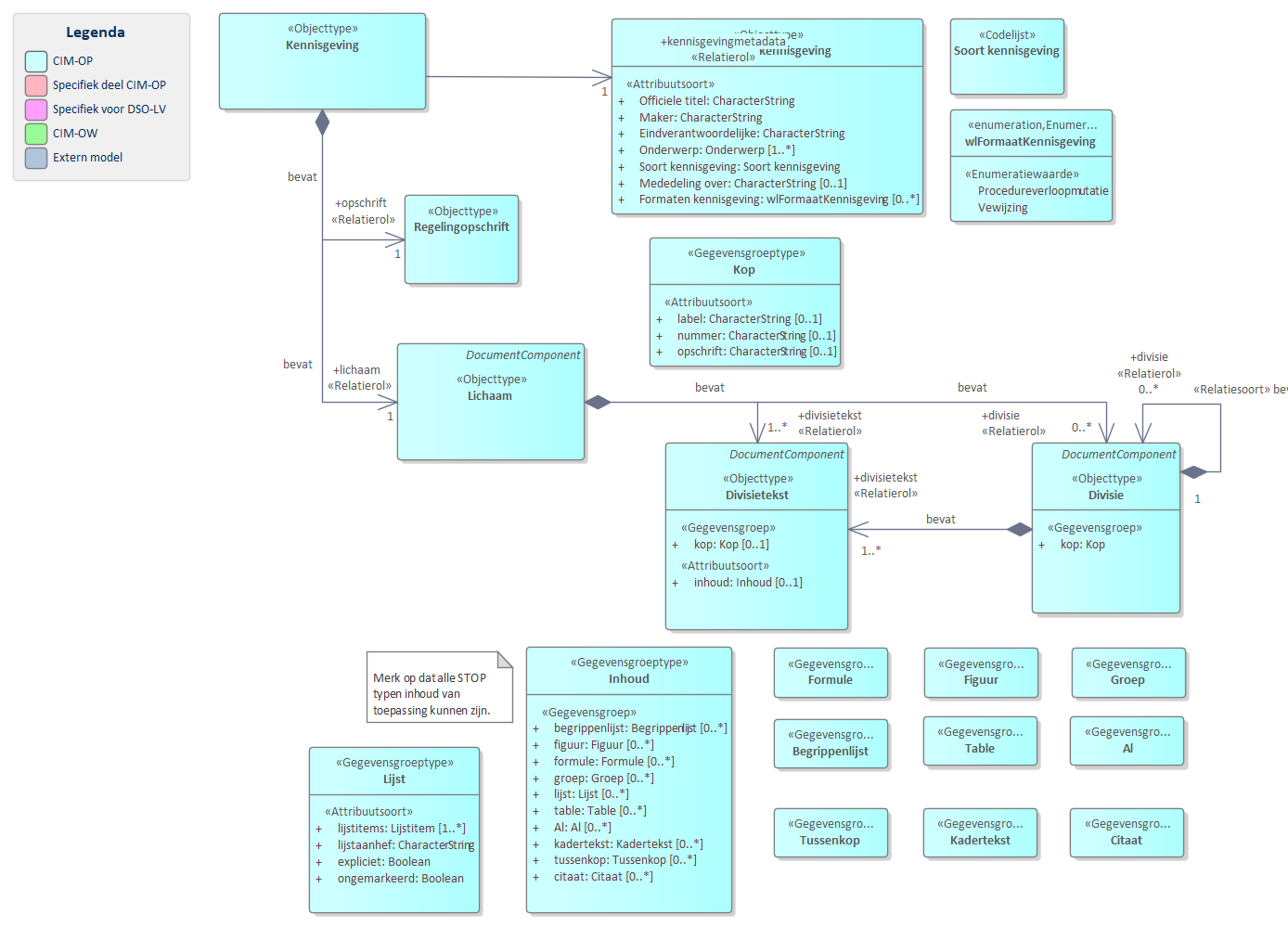 Diagram
UML diagram van de `Kennisgeving`.
De kennisgeving is een zakelijke mededeling, vaak de zakelijke weergave van de inhoud van een besluit en wordt gepubliceerd in een van de officiële publicatiebladen.
Een `Kennisgeving` volgt de vrijetekststructuur
In de metadata is met het kenmerk 'mededeling over` de verwijzing naar de identificatie van het (ontwerp)besluit opgenomen.
Referentie naar STOP