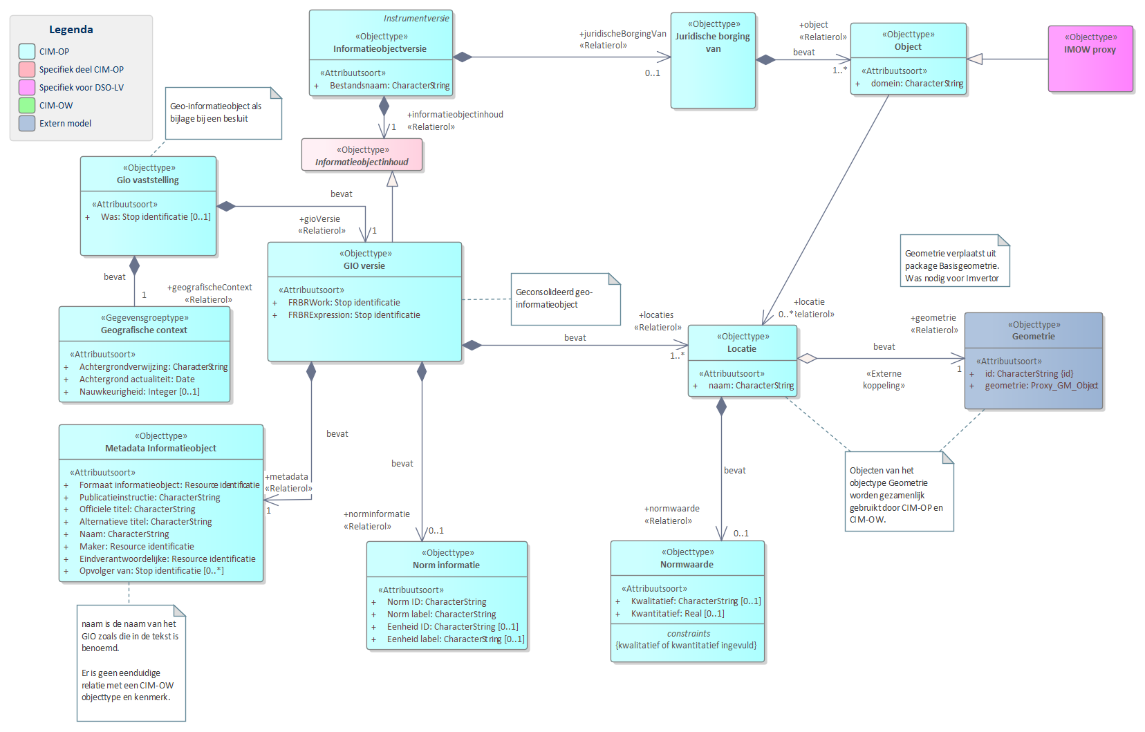 Diagram
UML diagram voor GIO.
Een GIO bevat locatie-informatie gekoppeld aan een tekst(deel) op het niveau van een DocumentComponent.
In `Metadata informatieobject` is o.a. de titel en de naam van de GIO opgenomen. De naam opgenomen bij de metadata is de naam van het GIO zoals die in de tekst is benoemd.
Een GIO kan `Norm informatie` bevatten. Norm informatie van een GIO benoemt de norm, de eenheid en de `Normwaarde`.
Normwaarden zijn onderdeel van een `Locatie`.
De `Locatie` heeft een naam en een `Geometrie`. De naam is de tekst zoals de locatie (of GIO) wordt benoemd in een `Tekst`, `Artikel` of `Divisietekst`.
Een `Locatie` kan in meerdere GIO's voorkomen.
Voor de `Geometrie` wordt de standaard
Basisgeometrie
gebruikt. CIM-OW en CIM-OP gebruiken gezamenlijke geometrien waar het dezelfde locatie betreft.
Een GIO is de juridische borging van informatie die (ook) in CIM-OW is opgenomen. Deze referentie is met het objecttype `Juridische borging van` opgenomen.
Referentie naar STOP