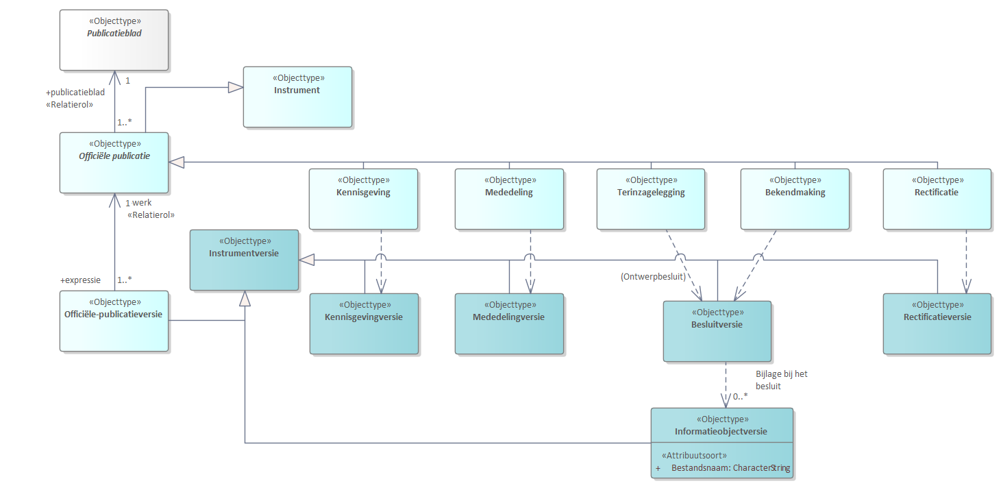 Diagram
UML diagram van officiële publicaties.
Een officiële publicatie kent verschillende typen en wordt gepubliceerd in een publicatieblad. Een officiële publicatie wordt automatisch gegenereerd uit een door het bevoegd gezag aangeleverde instrumentversie.
STOP bevat modellen voor zowel de versie van het instrument die door het bevoegd gezag wordt aangeleverd en de publicatie daarvan in het publicatieblad.
Referentie naar STOP