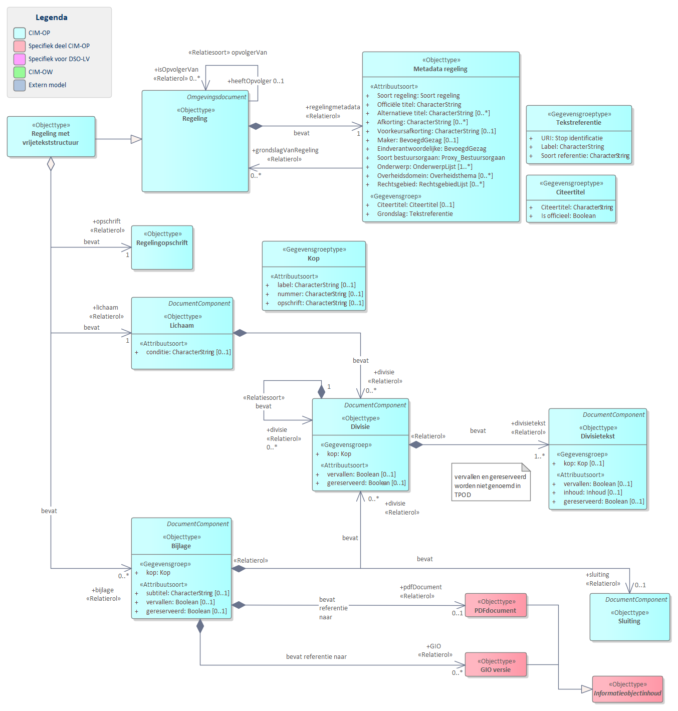 Diagram
UML diagram voor `Regeling met vrijetekststructuur`.
Model voor regelingen met een vrijetekststructuur.
Een `Regeling met vrijetekststructuur` bevat de volgende basisonderdelen:
`Metadata regeling' bevat de gegevens over een regeling zoals titel en maker.
`Opschrift`
`Lichaam`
`Divisie`
`DivisieTekst`
`Bijlage`
De meeste van delen van de basisonderdelen zijn weer verder opgedeeld in onderdelen.
Referentie naar STOP