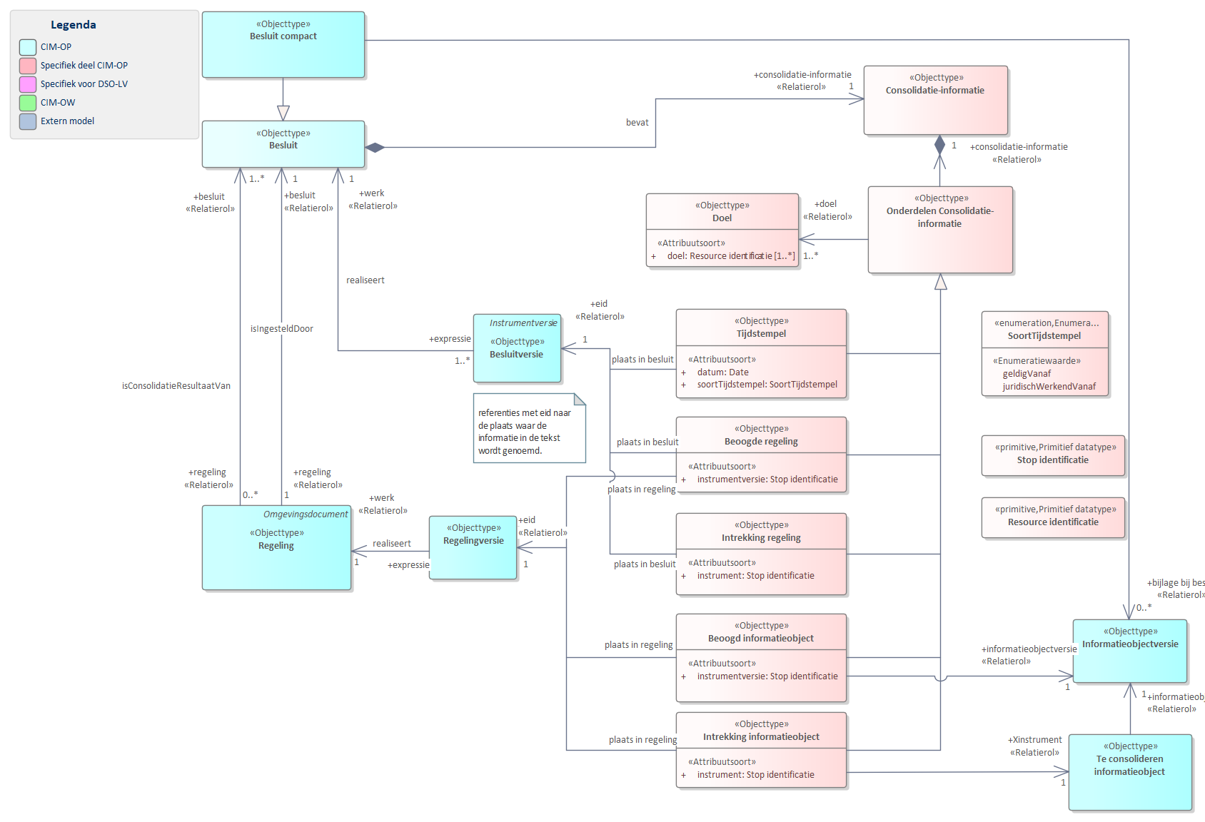Diagram
UML diagram van Consolidatie. De volgende punten beschrijven het model.
De `Consolidatie-informatie` is de informatie die hoort bij een `Besluit` en die nodig is om de consolidatie te bepalen van de regelingen en informatieobjecten die met het besluit gewijzigd of vastgesteld worden.
Het `Besluit` bevat de informatie die een wijziging beschrijft. De tekst van het besluit is opgenomen in de `Besluittekst`. Een besluit kan nul of meer bijlagen bevatten. Wijzigingen kunnen van toepassing zijn op een `Regeling` of een `Regelingversie` of bijlagen.
De `Consolidatie-informatie` bestaat uit verschillende onderdelen die zijn gecreeerd om verschillende onderdelen van een besluittekst te kunnen annoteren met en als specifieke consolidatie-informatie. Deze referenties zijn met een eid naar de plaats in de tekst van een regeling- of besluitversie.
Alle consolidatie-onderdelen hebben een `Doel`. `Doel` is gedefinieerd als: Identificatie van de introductie van nieuwe of aangepaste regelgeving met een moment van inwerkingtreding, een moment waarop de regelgeving geldig wordt en eventueel een moment waarop de geldigheid van de regelgeving eindigt. Een doel is gespecificeerd met een doel/resource identificatie. Het doel is daarmee de verbindende schakel tussen consolidatie-informatie die bij elkaar hoort en daarmee tegelijk uitgevoerd moet worden en gezamelijk resulteert in een gewijzigd instrument.
De consolidatie-informatie betreft een aantal onderdelen:
Bij een wijziging hoort een tijdstempel. Het objecttype `Tijdstempel` bevat de verwijzing naar de tekst waar de tijdsinformatie beschreven is. Datum geeft aan waarop het tijdstempel van kracht is.
`Beoogde regeling` bevat met het attribuut instrumentversie de koppeling naar de regelingversie waar de wijziging betrekking op heeft en met eid de verwijzing naar de besluittekst waar de wijziging wordt beschreven.
`Intrekking regeling` bevat de informatie die een intrekking van een regeling beschrijft. Het attribuut instrument verwijst naar de identificatie van de regeling (en alle versies daarvan) die wordt ingetrokken. Het attribuut eid verwijst naar de plaats in de besluittekst waar de intrekking wordt beschreven.
`Beoogd informatieobject` verwijst naar een bijlage van het besluit en daarin opgenomen wijzigingen en naar de besluittekst waar de relevante informatie is opgenomen.
`Intrekking informatieobject` bevat de informatie die een intrekking van een instrument beschrijft. Het instrument is een `Regelingversie` of een `Informatieobject`.
`Tijdstempel` geeft de specificatie van de tijdstempels die bij een doel horen. De tijdstempels zijn in de besluittekst via de `eid` terug te vinden.
Referentie naar STOP
Als voorbeeld het objecttype `Intrekking regeling`.
`Intrekking regeling` bevat de informatie die een intrekking van een regeling beschrijft.
- `eid` verwijst naar de plaats in de besluittekst waar de intrekking wordt beschreven.
- `instrumentversie` verwijst naar de identificatie van de regeling die wordt ingetrokken.
- `Doel` identificeert met een resource identificatie de actie waar het intrekken van de regeling onderdeel van uitmaakt. Informatie met een gelijk doel (identificatie) hoort bij elkaar.