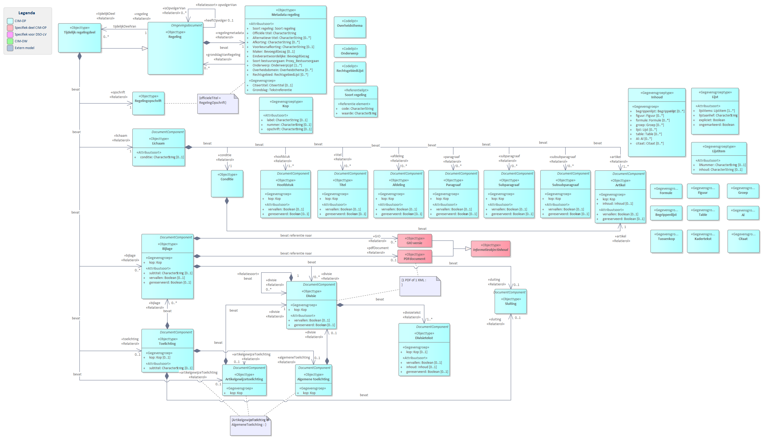 Diagram
UML diagram van `Tijdelijk regelingdeel`.
`Tijdelijk regelingdeel` is het model dat moet worden gebruikt wanneer een tijdelijk regelingdeel wordt toegevoegd aan de geconsolideerde regeling van omgevingsplan of omgevingsverordening: bij een voorbereidingsbesluit en bij een reactieve interventie.
`Metadata regeling` bevat de gegevens over een regeling zoals titel en maker.
`Opschrift`
`Lichaam`
`Bijlage`
`Toelichting`
`Artikelgewijzetoelichting` of `Algemene toelichting`.
De meeste van delen van de basisonderdelen zijn weer verder opgedeeld in onderdelen.
Referentie naar STOP