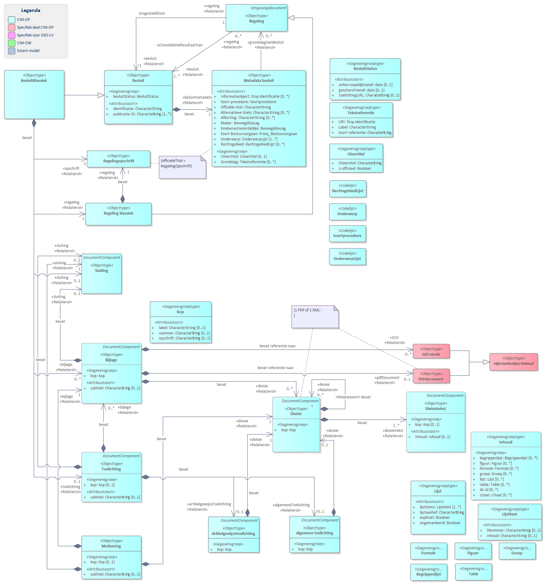 Diagram
UML diagram van `Besluit klassiek`.
BesluitKlassiek wordt alleen gebruikt voor besluiten bij een inititiële regeling en de geconsolideerde versie van de klassieke regeling. Beide regelingen maken gebruik van het model voor `Regeling klassiek`.
De basisonderdelen van een `BesluitKlassiek` zijn:
`Metadata besluit` bevat de gegevens over een besluit zoals titel en maker.
`Opschrift`
`Regeling klassiek`
`Toelichting`
Referentie naar STOP