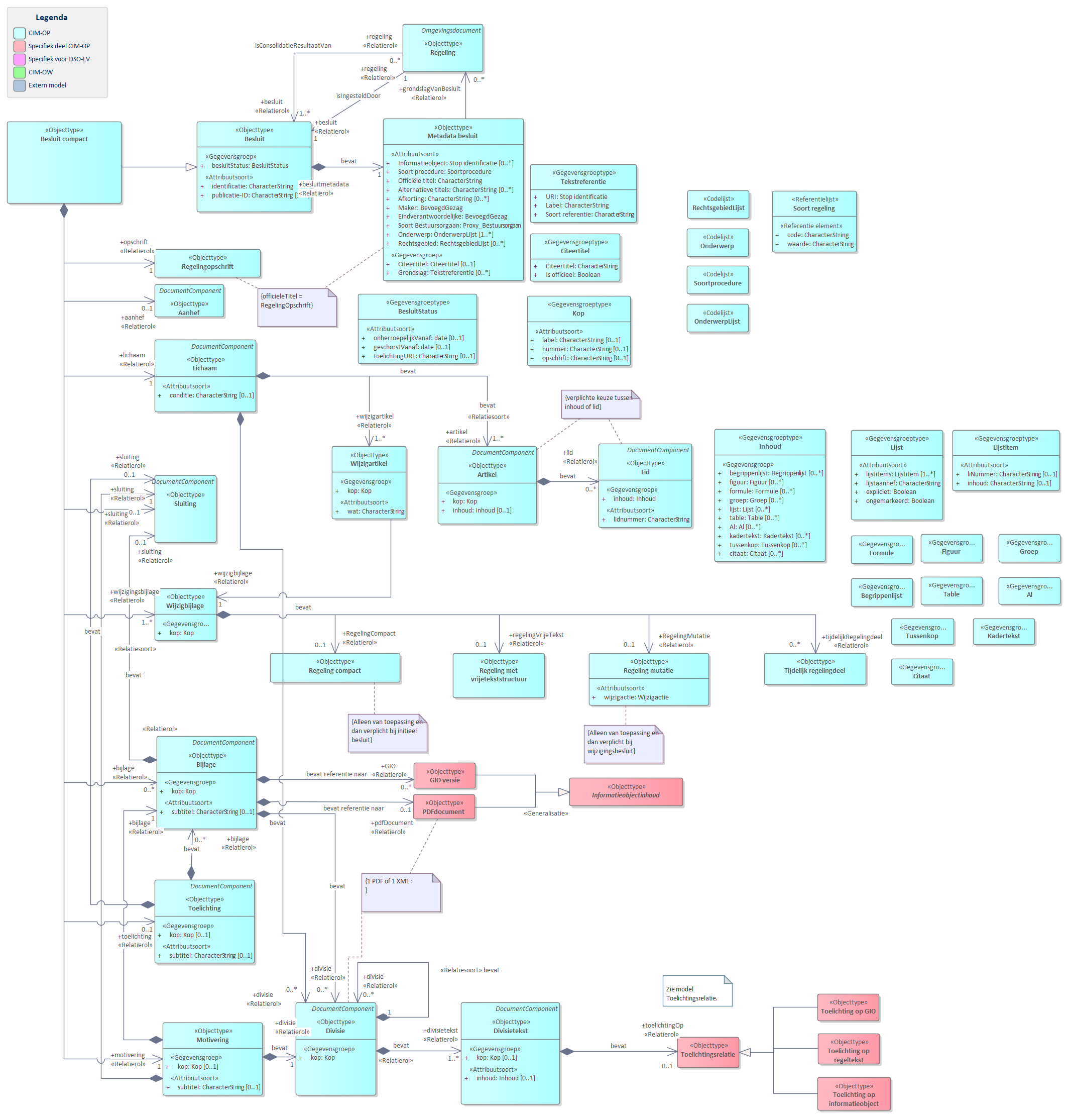 Diagram
UML diagram van `Besluit compact`.
`Besluit compact` is een bijzonder vorm van een `Besluit` en wordt gebruikt als besluitmodel bij `Regeling compact`, `Regeling vrijetekst` en `Tijdelijk regelingdeel`. `Metadata besluity` bevat de gegevens over een `Besluit`.
De basisonderdelen van een `Besluit compact` zijn:
`Metdata besluit` bevat de gegevens over een besluit zoals titel en maker.
`Opschrift`
`Aanhef`
`Lichaam`
`Sluiting`
`Wijzigbijlage`
`Bijlage`
`Toelichting`
`Artikelgewijzetoelichting`
`Motivering`
Toelichtingsrelatie realiseert de relatie tussen een toelichting en het onderdeel van een `Besluit`.
De meeste van deze basisonderdelen zijn weer verder opgedeeld in onderdelen.
Referentie naar STOP
