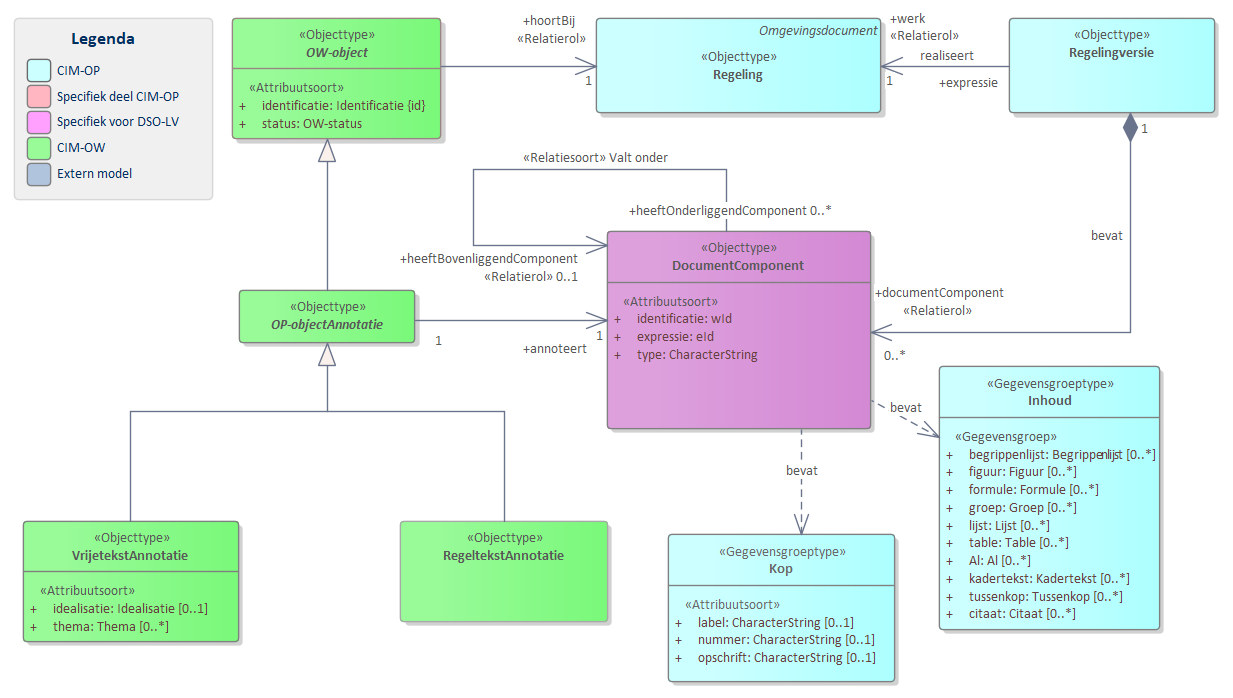 Diagram 
                        `DocumentComponent` is een object waarmee het mogelijk wordt om OP-elementen uit te drukken in het CIM-OW.
                        
                        'DocumentComponent' bevat de onderdelen waar een Regeling uit is opgebouwd. 
                        
                        
                           Voor artikelgestructureerde regelingen wordt `DocumentComponent` van type Artikel of Lid geannoteerd.
                           Voor vrijetekst regelingen wordt `DocumentComponent` van type Divisie of Divisietekst geannoteerd.
                           Document componenten hebben een kop met daarin `opschrift`, `label` en `nummer`.
                        
                        
                        
                        Met het attribuut `type` wordt het type object uit CIM-OP aangeduid. Deze lijst is beperkt tot:
                        `Aanhef, Afdeling, AlgemeneToelichting, Artikel,
                        ArtikelsgewijzeToelichting, Begrip, Begrippenlijst, Bijlage, Boek, Conditie,
                        Deel, Divisie, Divisietekst, Kadertekst, Lichaam, Lid, Hoofdstuk, Paragraaf, Sluiting, Subparagraaf, Subsubparagraaf, Toelichting`.
                        
                        
                     