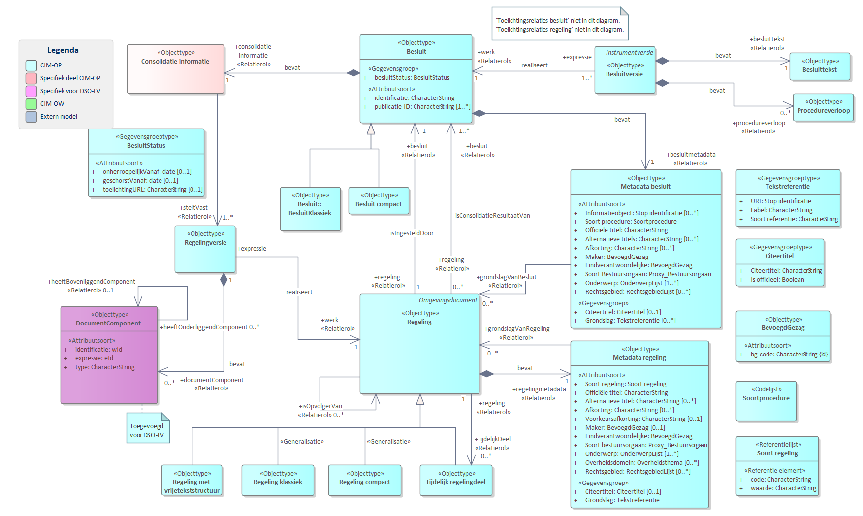 Diagram 
                        UML model met overzicht Regeling en Besluit.
                        
                        
                           Een `Regeling` wordt ingesteld door een `Besluit`.
                           Een `Regeling` wordt gewijzigd door een `Besluit`.
                        
                        
                        
                        
                           `Metadata besluit` en `Metadata regeling` bevat de gegevens over een besluit of regeling zoals titel en maker.
                           In de metadata zit via de relatie grondslag een relatie naar een regeling die als grondslag voor een besluit of regeling geldt.
                        
                        
                        
                        
                           Een `Besluit` is opgenomen in een `Besluitversie` die de `Besluittekst` bevat.
                           Een `Besluit` heeft een `besluitStatus`. Dit is een gegeven dat niet in deze vorm wordt aangeleverd door het bevoegd gezag maar een afgeleide is van de gegevens in de procedureverloop. De LVBB leidt dit af en levert het op deze manier als `Besluitstatus` door aan DSO-LV.
                           Een `Besluit` bevat `Consolidatie-informatie`.
                           Van een door het bevoegd gezag aangeleverd ontwerpbesluit genereert de LVBB een proefversie ontwerpbesluit.
                           Een `Regeling` is een tekst (met eventuele afbeeldingen en andere multimedia-elementen) en GIO's  die juridische voorschriften van algemene strekking of beleidsregels bevat.
                           Een `Regeling` is het `Work` en omvat alle expressies daarvan opgenomen in regelingversies.
                           Een `Regelingversie` bestaat uit onderdelen van het type `DocumentComponent`.
                           `DocumentComponent` is een algemeen objecttype waar alle onderdelen van een `Regelingversie` onder vallen. Voor CIM-OW/DSO-LV zijn de volgende typen interessant: Aanhef, Afdeling, AlgemeneToelichting, Artikel, ArtikelsgewijzeToelichting, Begrip, Begrippenlijst, Bijlage, Boek, Conditie, Deel, Divisie, DivisieTekst, Kadertekst, Lichaam, Lid, Hoofdstuk, Paragraaf, Sluiting, Subparagraaf, Subsubparagraaf, Toelichting. Het CIM-OW laat in het midden welke typen uit CIM-OP daadwerkelijk gebruikt worden.
                           Een `Regeling` kan vier vormen hebben: een `RegelingVrijeTekst`,  `RegelingKlassiek`, een `RegelingCompact` en een `RegelingTijdelijkdeel`.
                           Een `Regeling` kan een of meer `Tijdelijk regelingdeel` hebben, een onderdeel dat voor een periode en voor een deel de vigerende inhoud bevat.
                        
                        
                     