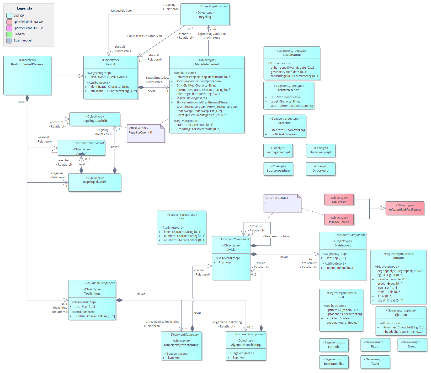 Diagram 
                        UML diagram van `Besluit klassiek`.
                        BesluitKlassiek wordt alleen gebruikt voor besluiten bij een inititiële regeling en de geconsolideerde versie van de klassieke regeling. Beide regelingen maken gebruik van het model voor `Regeling klassiek`.
                        
                        De basisonderdelen van een `BesluitKlassiek` zijn:
                        
                        
                           `Metadata besluit` bevat de gegevens over een besluit  zoals titel en maker.
                           `Opschrift`
                           `Regeling klassiek`
                           `Sluiting
                           `Bijlage`
                           `Toelichting`
                           `Motivering'
                        
                        
                        
                        
                           
                              
                                 Referentie naar STOP
                              
                           
                        
                        
                        
                     