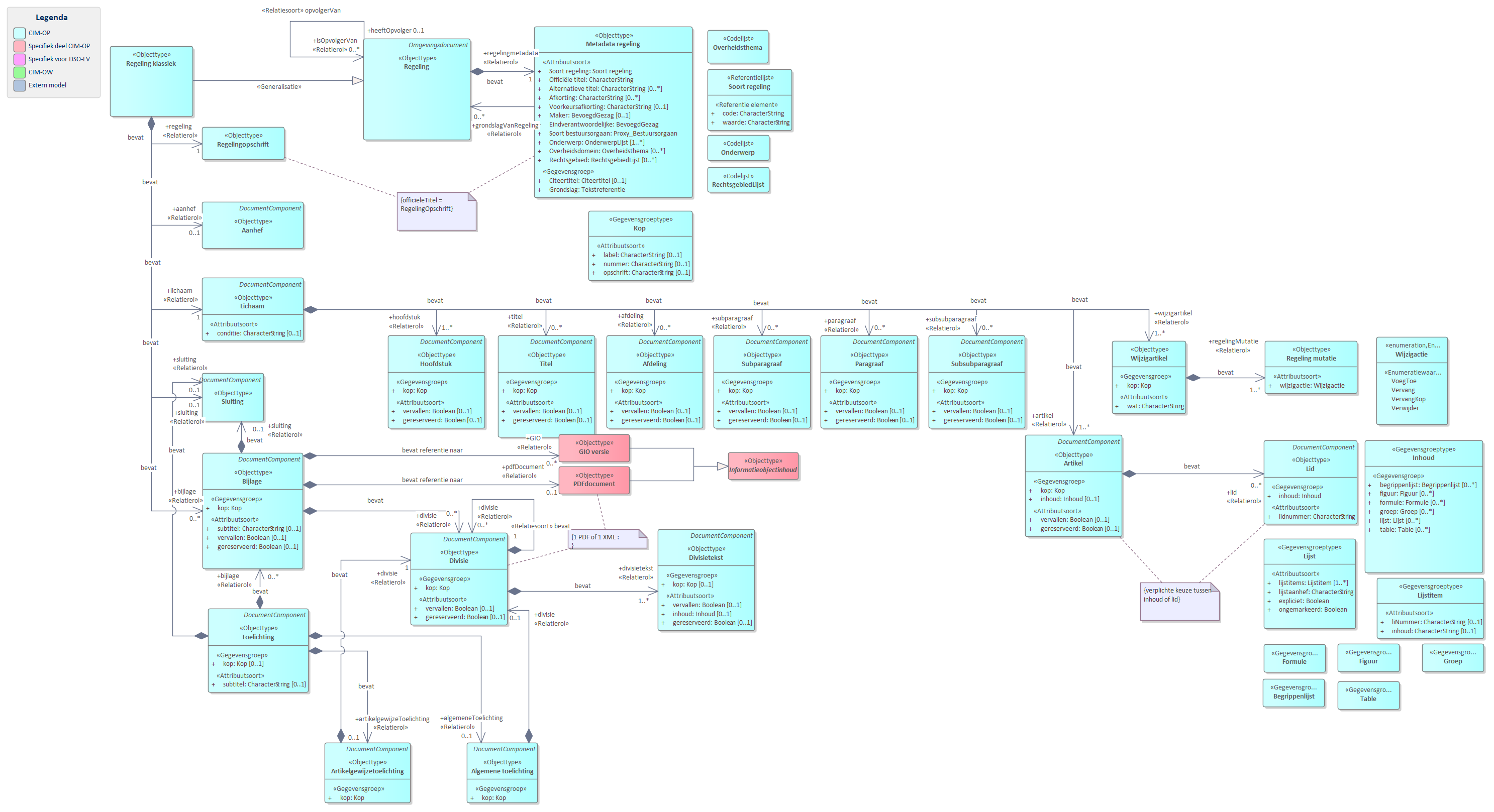 Diagram 
                        UML diagram voor `Regeling klassiek`.
                        Model voor regeling conform het klassieke model, dat geldt voor de initiële regeling en de geconsolideerde versie van de klassieke regeling.
                        `Regeling klassiek` is uitsluitend bedoeld voor de instrumenten met regels van het Rijk.
                        
                        Een `Regeling klassiek` bevat de volgende basisonderdelen:
                        
                        
                           `Metadata regeling` bevat de gegevens over een regeling zoals titel en maker.
                        
                        
                        
                        
                           `Opschrift`
                           `Aanhef`
                           `Lichaam`
                           `Bijlage`
                           `Toelichting`
                        
                        
                        
                        De meeste van delen van de basisonderdelen zijn weer verder opgedeeld in onderdelen.
                        
                        
                           
                              
                                 Referentie naar STOP
                              
                           
                        
                        
                     
