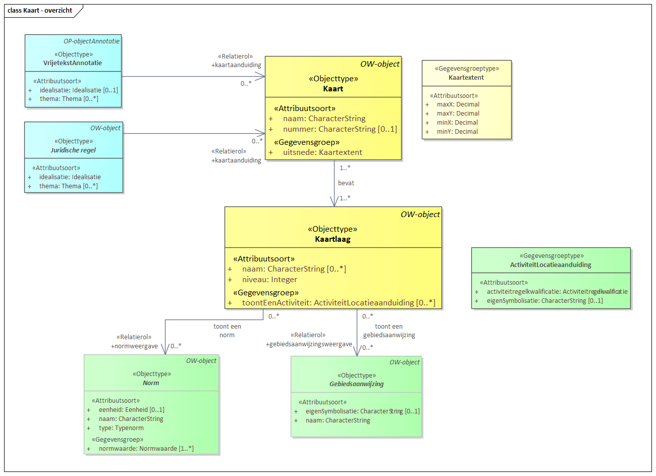 Diagram: De informatie die bijgehouden wordt rondom het objecttype Kaart.