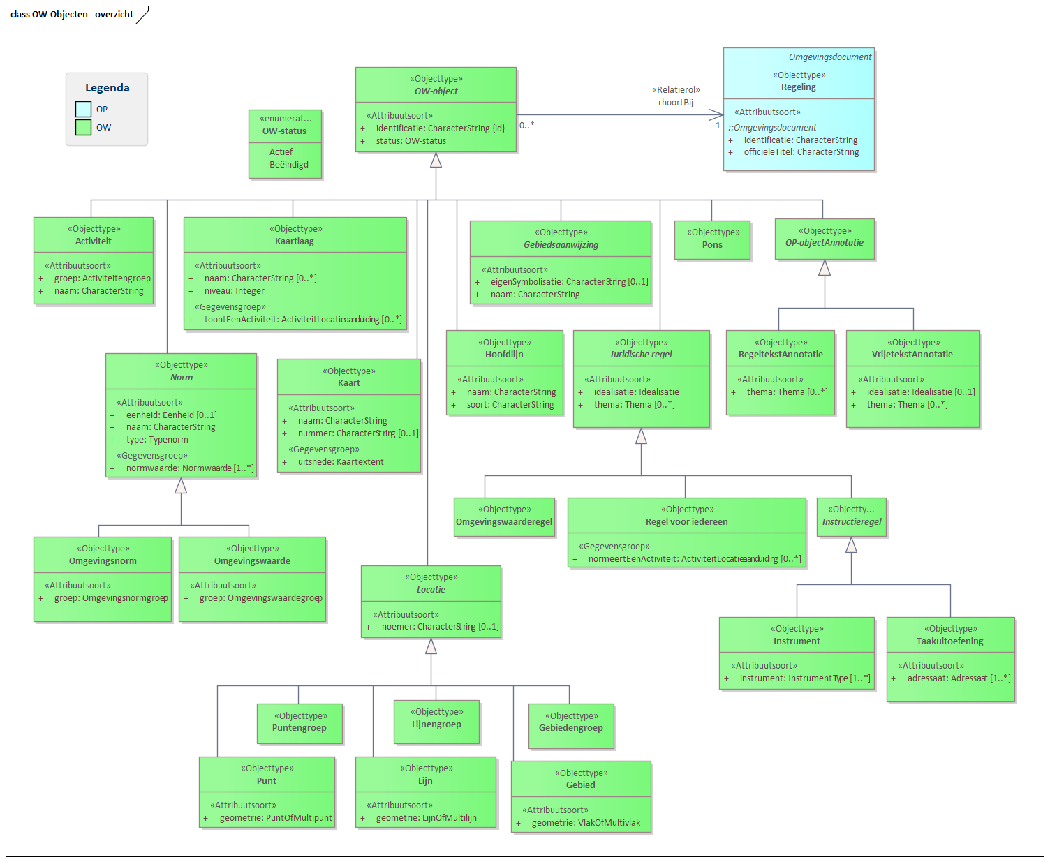 Diagram: Een Regeling wordt machine leesbaar gemaakt door daar OW-objecten aan toe te voegen. Dit diagram bevat een overzicht van allen OW-obecten die kunnen worden toegevoegd.