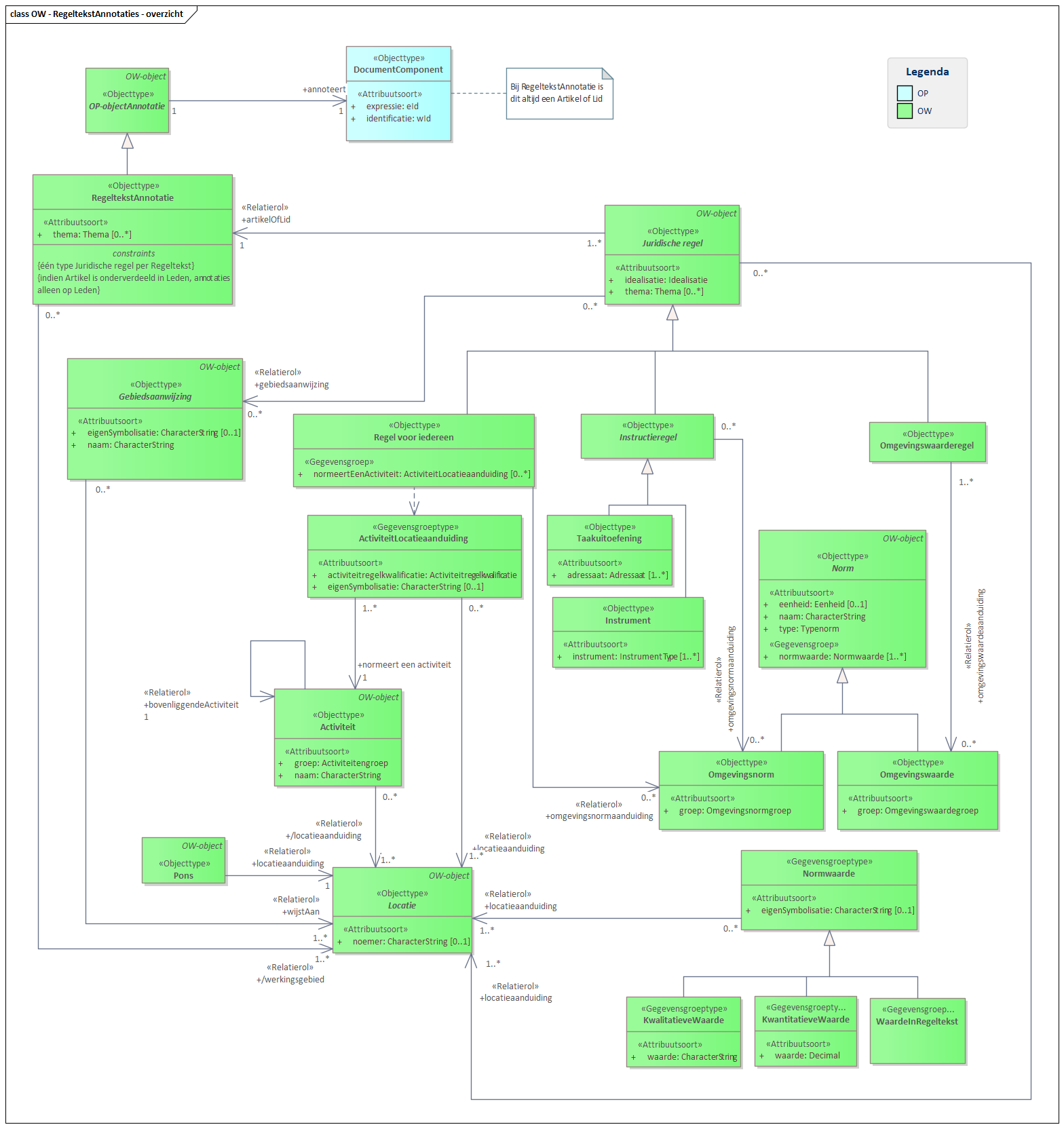 Diagram: Artikel-gestructureerde regelingen zijn omgevingsdocumenten die regels bevatten, dit zijn bijvoorbeeld: een omgevingsplan, een omgevingsverordening, een algemene maatregel van bestuur (AMvB), een ministeriële regeling (MR) of een waterschapsverordening. Een Regel is altijd bevat in een artikel of een lid en een Regeltekstnnotatie annoteert dus altijd een artikel of een lid. Dat artikel of lid bevat één of meer Juridische regels. Een juridische regel heeft drie verschijningsvormen: Regel voor iedereen: een regel voor iedereen geldt; Instructieregel: een regel bedoeld voor een ander bevoegd gezag; Omgevingswaarderegel: een regel bedoeld is voor intern gebruik bij het bevoegd gezag; Alle drie subtypen van juridische kunnen een gebied aanwijzen met een Gebiedsaanwijzing. Daarnaast kan een regel voor iedereen activiteiten normeren via het attribuut normeertEenActiviteit. of een omgevingsnorm (omgevingsnormaanduiding) beschrijven. Een Instructieregel kan een een omgevingsnorm beschrijven. Een Omgevingswaarderegel kan een omgevingswaarde duiden.