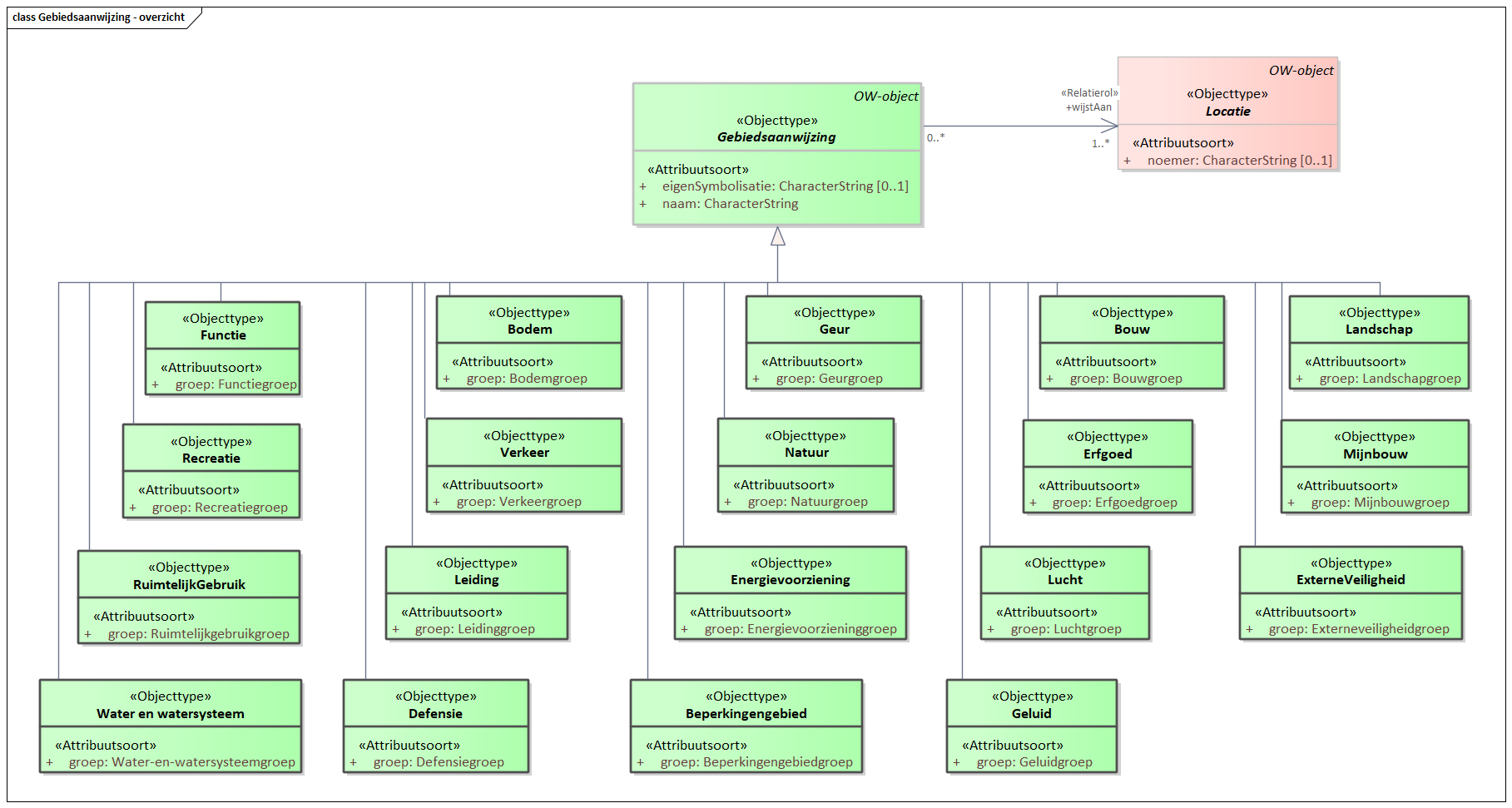 Diagram: Een gebiedsaanwijzing is een term die past bij de Juridische Regel of het Tekstdeel die wat zegt over een specifiek type gebied. Dit perspectief kan dus regelgericht zijn, of beleidsgericht. Oftewel, beperkt zich tot niet alleen de regels op een locatie.