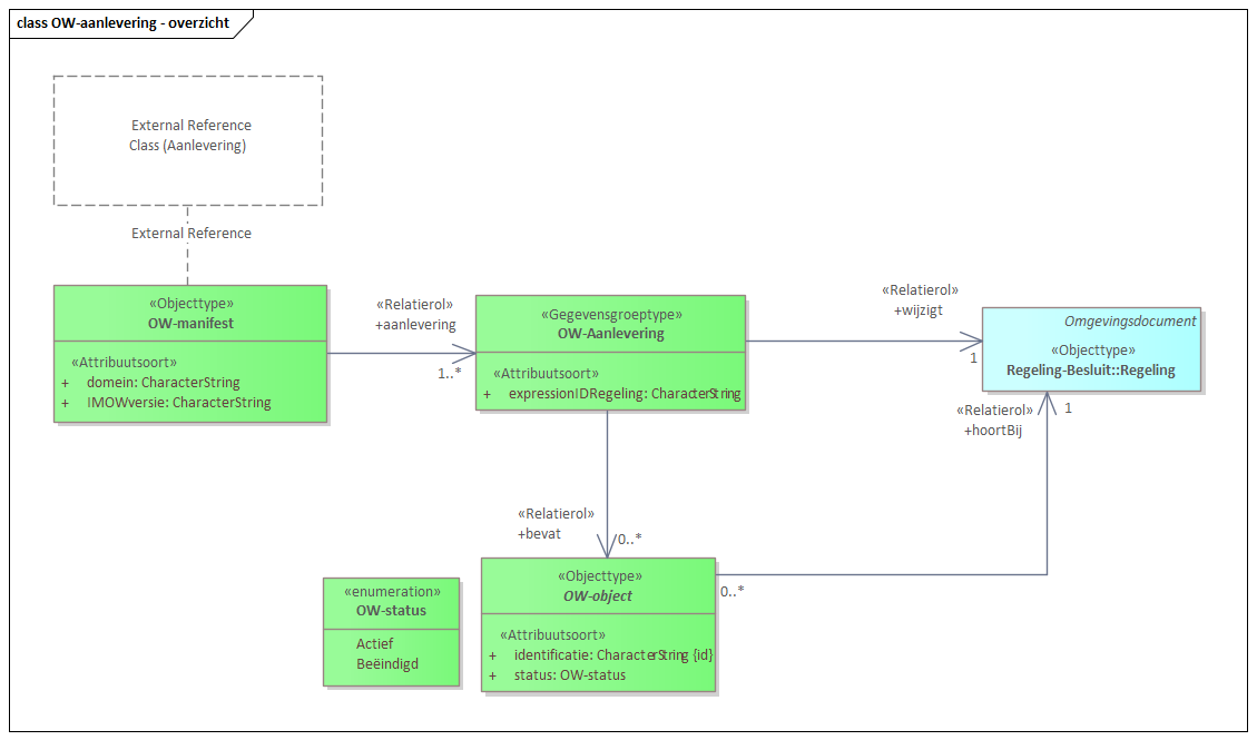 Diagram: Een aanlevering aan het BHKV bevat één OW-manifest document. De BHKV:Aanlevering bevat voor iedere Regelingversie die wijzigt door de betreffende aanlevering een OW:Aanlevering die de wijzigingen in de bijbehorende OW-objecten beschrijft.