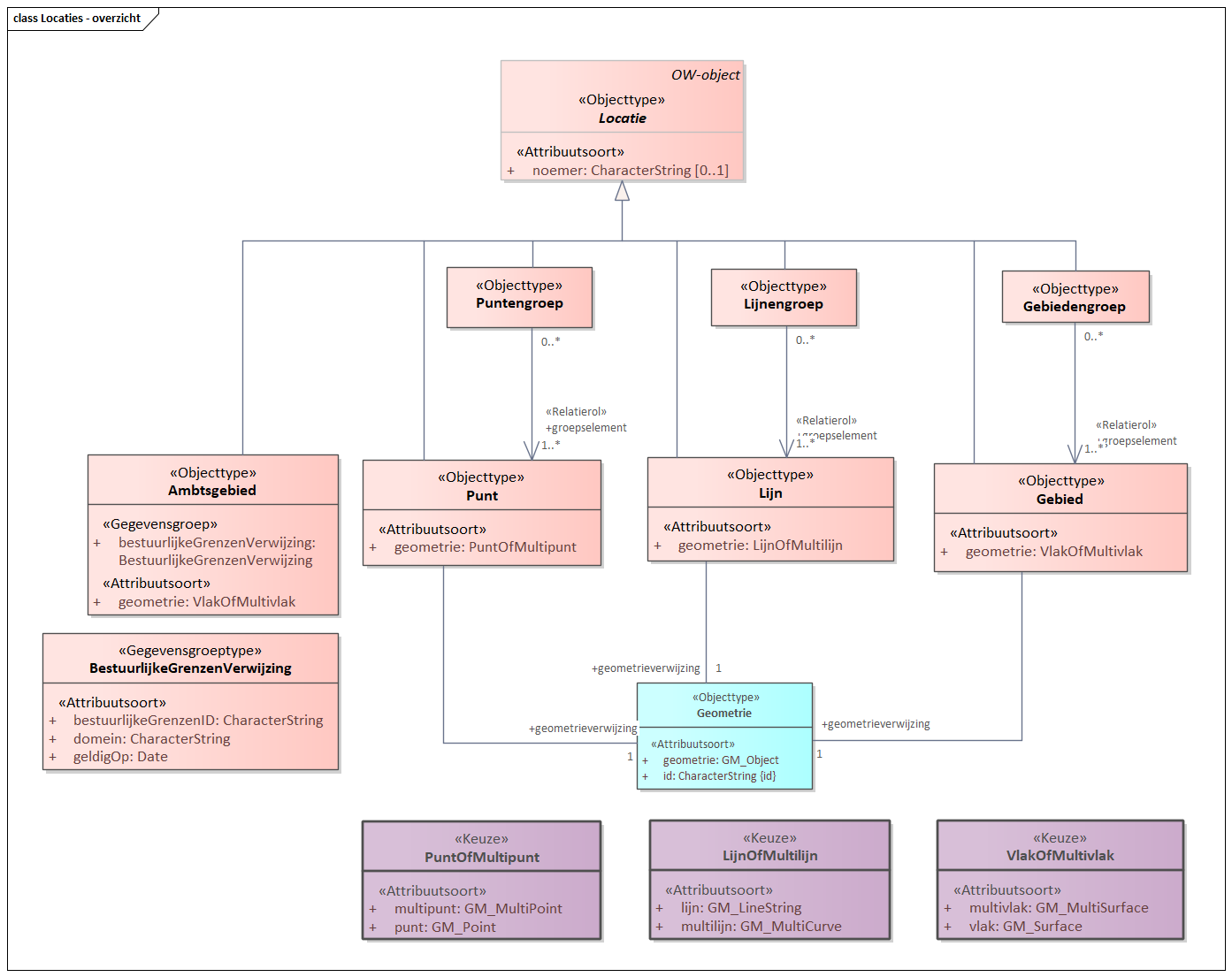 Diagram: Overzicht van de verschillende types Locatie die kunnen voorkomen in het OW deel van besluiten