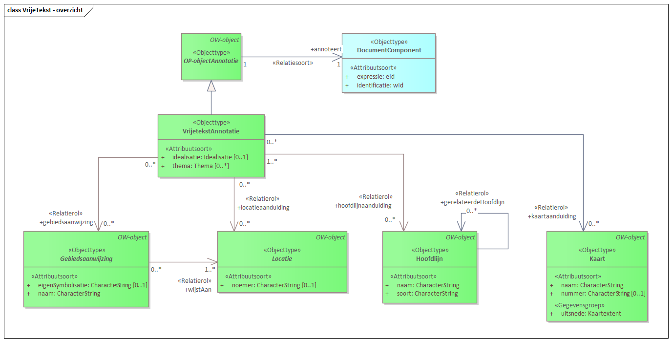Diagram: In een Regeling met vrijetekst-structuur kan je met een VrijetekstAnnotatie verwijzen naar een Divisie of Divisietekst en kunnen de volgende gegevens wordt gekoppeld: Idealisatie, Themas, Gebiedsaanwijzingen, Locatie middels een locatieaanduiding, Hoofdlijnen en Kaarten.