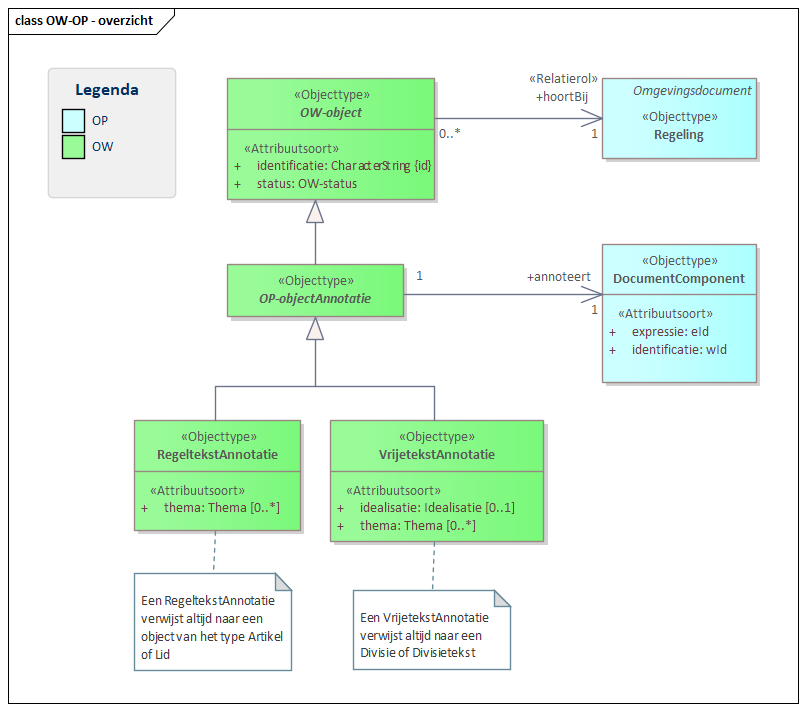 Diagram: OW-objecten maken een Regeling machine leesbaar en horen altijd bij precies één Regeling. OP-objectAnnotatie objecten zij OW-objecten die een 1 op 1 koppeling met een wId element in een Regeling hebben. Alle andere OW-objecten die bij de Regeling horen zijn via relaties aan de OP-objectannotatie en dus aan een DocumentComponent gekoppeld. Er zijn twee soorten annotaties: In Regelingen met artikelstructuur worden RegeltekstAnnotaties gebruikt die altijd naar een Artikel of Lid en verwijzen. In regelingen met een vrije-tekststrutuur verwijst een OP-objectannotatie altijd naar een Divisie of Divisietekst