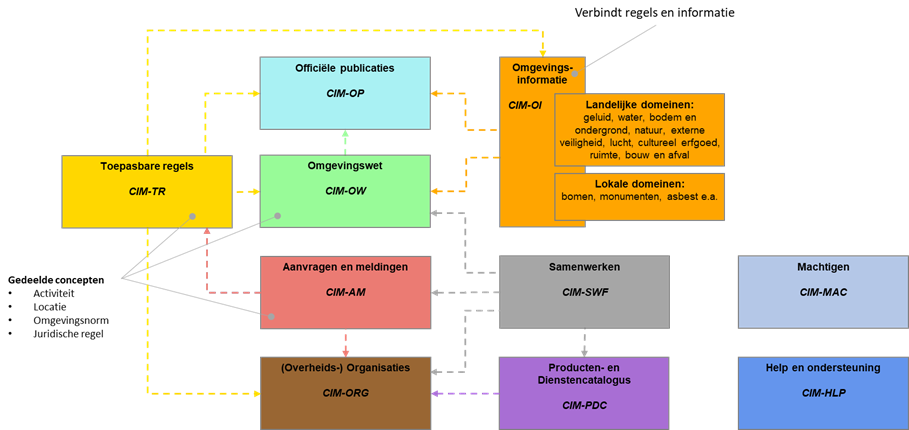 overzicht Conceptuele modellen DSO