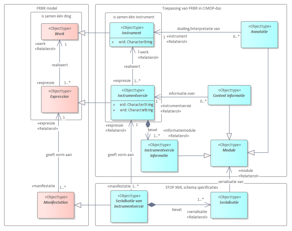 Diagram 
                        STOP hanteert als basismodel voor instrumenten het model voor Functional Requirements for Bibliographic Records, FRBR. STOP legt dit model uit in de paragraaf over het 
                              
                                 FRBR model
                              
                           . FRBR als basismodel heeft een impact op het lezen en begrijpen van het STOP UML en de data implementatie die er van wordt afgeleid.
                        De basiselementen zijn een Work, een Expression en een Manifestation. Gerelateerd aan STOP is een Work een Instrument, een Expression een Instrumentversie en een Serialisatie een Manifestation. Een Instrument is een type regeling, bijvoorbeeld het omgevingsplan (als instrument), een Instrumentversie zijn alle (mogelijk in de tijd opvolgende) versies van een specifiek omgevingsplan en de Serialisatie is een bestand of de data van een specifiek omgevingsplan.
                        Belangrijk is dat een Instrument en alle versies van dat Instrument samen de informatie bevatten van één specifiek instrument. Dus het omgevingsplan Y van de gemeente X bevat de informatie van alle versies van dat omgevingsplan die op dat moment bekend zijn. Is informatie over een specifieke versie in de tijd nodig dan moet de versie met dat tijdstempel worden bevraagd.
                        Conceptueel betekent dit dat op het niveau van Instrument alle niet in de tijd veranderlijke kenmerken zijn opgenomen en dat bij Instrumentversie de kenmerken zijn opgenomen die een versie bepalen en dus wel over versies kunnen verschillen.In de afzonderlijke modellen van het CIM-OP is het FRBR model herkenbaar door aan te geven dat een Instrumentversie een expressie is die een werk (een Instrument) realiseert en door de toekenning van wId's (work id) en eId's (expressie Id).
                        
                        
                           
                              
                                 Referentie naar STOP
                              
                           
                        
                        
                        
                           Toekennen van identificatie: Om de relatie tussen instrumenten en versie van instrumenten te onderhouden wordt er aan een instrument een AKN work identifier toegekend en aan een instrumentversie een AKN expressie identifier. 
                        Deze systematiek wordt ook voor onderdelen van een instrument gebruikt zonder dat deze een prefix 'versie' hebben. Onderdelen van een expressie (Hoofdstuk, paragraaf, artikel, etc.) hebben altijd zowel een wId als een eId. De wId is de 'work' identificatie van betreffend onderdeel en de eId weerspiegeld de plaats van het onderdeel in deze expressie.
                        
                        Meer over id toekenning in STOP 
                              
                                 Naamgevingsconventies
                              
                           .
                        
                     