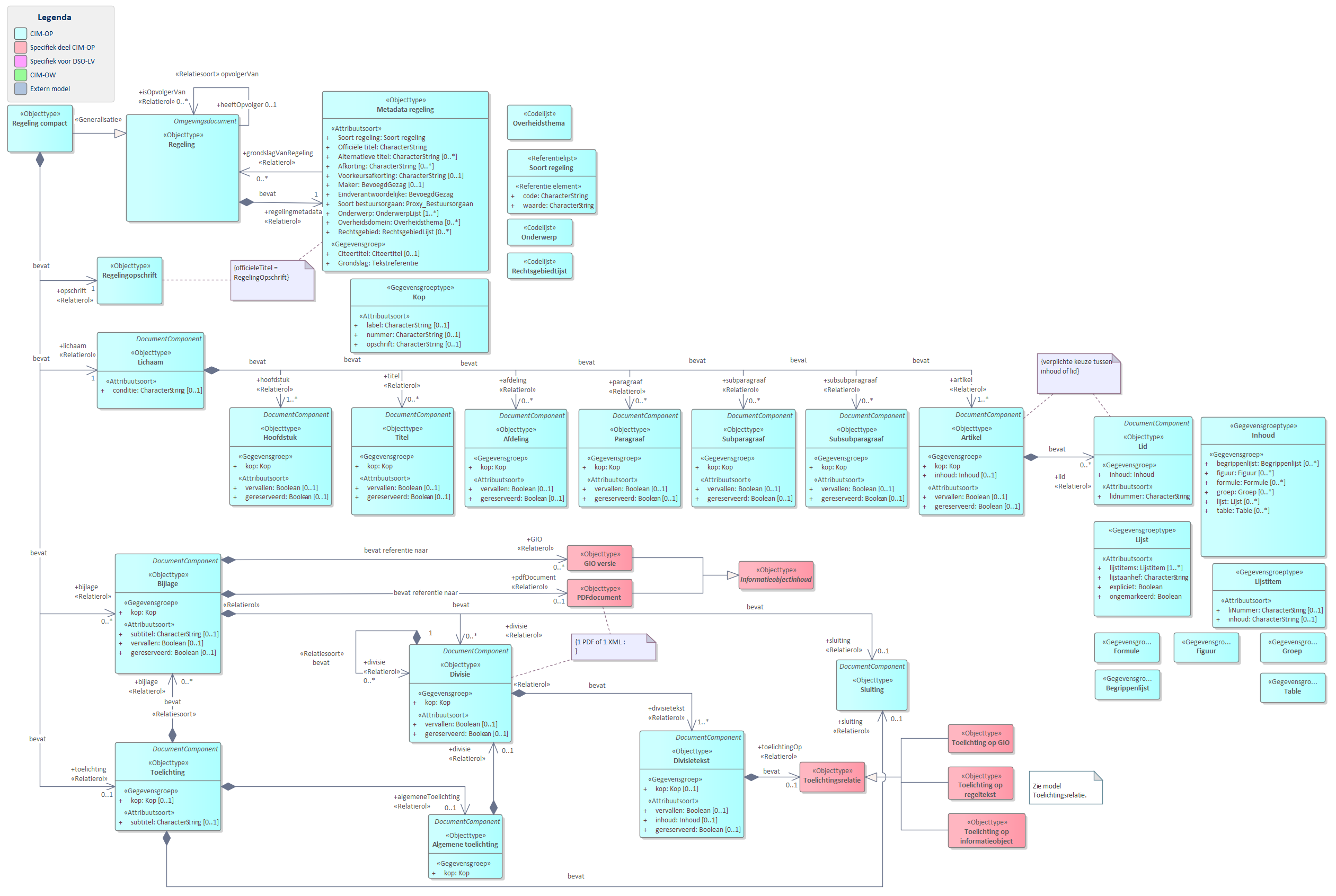 Diagram 
                        UML diagram van Regeling compact.
                        `Regeling compact` is een bijzonder vorm van een `Regeling` en bevat het model voor de decentrale regels, oftewel de instrumenten met regels van provincie, waterschap en gemeente, maar kan ook voor instrumenten met regels van het Rijk gebruikt worden.
                        
                        `RegelingCompact` bevat de volgende basisonderdelen:
                        
                        
                           `Metadata regeling` bevat de gegevens over een regeling zoals titel en maker.
                           `Opschrift`
                           `Lichaam`
                           `Bijlage`
                           `Toelichting`
                           `Algemene toelichting`.
                        
                        
                        
                        De meeste van delen van de basisonderdelen zijn weer verder opgedeeld in onderdelen.
                        
                        
                           
                              
                                 Referentie naar STOP
                              
                           
                        
                     
