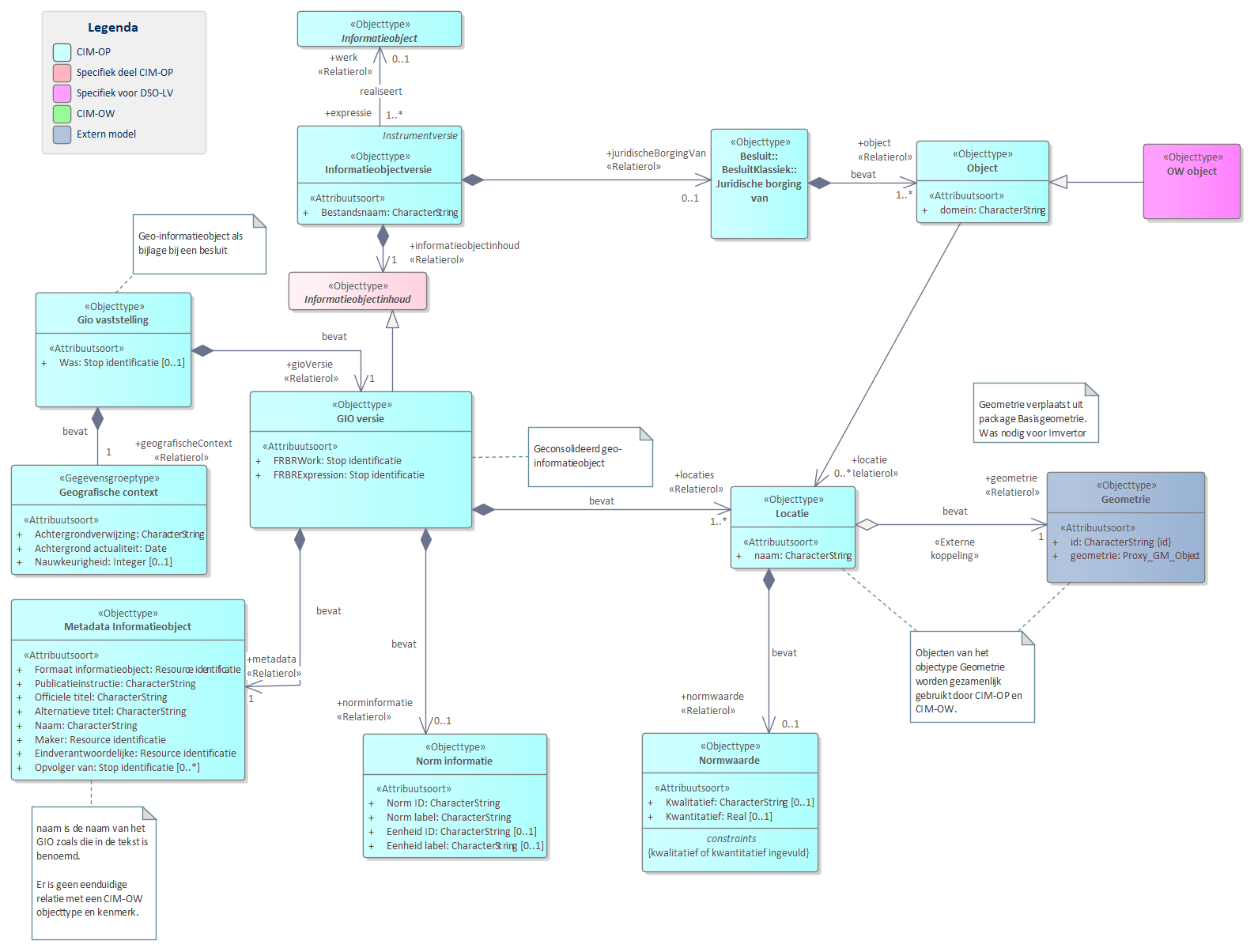 Diagram 
                        UML diagram voor GIO.
                        
                        
                           Een GIO bevat locatie-informatie gekoppeld aan een tekst(deel) op het niveau van een DocumentComponent.
                           In `Metadata informatieobject` is o.a. de titel en de naam van de GIO opgenomen. De naam opgenomen bij de metadata is de naam van het GIO zoals die in de tekst is benoemd.
                           Een GIO kan `Norm informatie` bevatten. Norm informatie van een GIO benoemt de norm, de eenheid en de `Normwaarde`.
                           Normwaarden zijn onderdeel van een `Locatie`
                           De `Locatie` heeft een `naam` en een `Geometrie`. De `naam` van de locatie staat niet in de tekst en wordt apart toegekend om als label te tonen in een viewer.
                           Een `Locatie` kan in meerdere GIO's voorkomen.
                           Voor de `Geometrie` wordt de standaard 
                                 
                                    Basisgeometrie
                                 
                               gebruikt. CIM-OW en CIM-OP gebruiken gezamenlijke geometrien waar het dezelfde locatie betreft.
                           Een GIO is de juridische borging van informatie die (ook) in CIM-OW is opgenomen. Deze referentie is met het objecttype `Juridische borging van` opgenomen.
                           OW object is een referentie naar IMOW objecten die het equivalent representeren van objecten die via de GIO juridisch worden geborgd.
                        
                        
                        
                        
                           
                              
                                 Referentie naar STOP
                              
                           
                        
                     