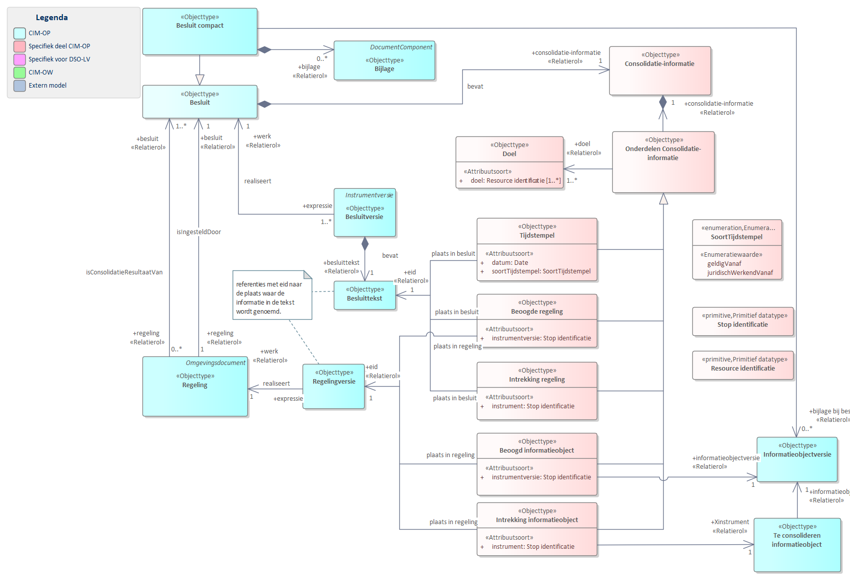 Diagram 
                        UML diagram van Consolidatie-informatie.
                        Consolidatie-informatie bij een besluit is nodig om de consolidatie te bepalen van de regelingen en informatieobjecten die met het besluit gewijzigd of vastgesteld worden.
                        
                        De volgende punten beschrijven het model.
                        
                        
                           De `Consolidatie-informatie` is de informatie die hoort bij een `Besluit` en die nodig is om de consolidatie te bepalen van de regelingen en informatieobjecten die met het besluit gewijzigd of vastgesteld worden.
                        
                        
                        
                        
                           Het `Besluit` bevat de informatie die een wijziging beschrijft. De tekst van het besluit is opgenomen in de `Besluittekst`. Een besluit kan nul of meer bijlagen bevatten. Wijzigingen kunnen van toepassing zijn op een `Regeling` of een `Regelingversie` of bijlagen.
                        
                        
                        
                        
                           De `Consolidatie-informatie` bestaat uit verschillende onderdelen die zijn gecreeerd om verschillende onderdelen van een besluittekst te kunnen annoteren met en als specifieke consolidatie-informatie. Deze referenties zijn met een eid naar de plaats in de tekst van een regeling- of besluitversie.
                        
                        
                        
                        
                           Alle consolidatie-onderdelen hebben een `Doel`. `Doel` is gedefinieerd als: Identificatie van de introductie van nieuwe of aangepaste regelgeving met een moment van inwerkingtreding, een moment waarop de regelgeving geldig wordt en eventueel een moment waarop de geldigheid van de regelgeving eindigt. Een doel is gespecificeerd met een doel/resource identificatie. Het doel is daarmee de verbindende schakel tussen consolidatie-informatie die bij elkaar hoort en daarmee tegelijk uitgevoerd moet worden en gezamelijk resulteert in een gewijzigd instrument.
                        
                        
                        
                        
                           De consolidatie-informatie betreft een aantal onderdelen:
                        
                        
                        
                        
                           Bij een wijziging hoort een tijdstempel. Het objecttype `Tijdstempel` bevat de verwijzing naar de tekst waar de tijdsinformatie beschreven is. `datum` geeft aan waarop het tijdstempel van kracht is. Opmerking: Bedenk dat de 'datumBekendMaking' van een publicatie opgenomen is bij de 'publicatieopdracht' die het bevoegd gezag aan de LVBB geeft.
                           `Beoogde regeling` bevat met het attribuut instrumentversie de koppeling naar de regelingversie waar de wijziging betrekking op heeft en met eid de verwijzing naar de besluittekst waar de wijziging wordt beschreven.
                           `Intrekking regeling` bevat de informatie die een intrekking van een regeling beschrijft. Het attribuut instrument verwijst naar de identificatie van de regeling (en alle versies daarvan) die wordt ingetrokken. Het attribuut eid verwijst naar de plaats in de besluittekst waar de intrekking wordt beschreven.
                           `Beoogd informatieobject` verwijst naar een bijlage van het besluit en daarin opgenomen wijzigingen en naar de besluittekst waar de relevante informatie is opgenomen.
                           `Intrekking informatieobject` bevat de informatie die een intrekking van een instrument beschrijft. Het instrument is een `Regelingversie` of een `Informatieobject`.
                           `Tijdstempel` geeft de specificatie van de tijdstempels die bij een doel horen. De tijdstempels zijn in de besluittekst via de `eid` terug te vinden.
                        
                        
                        
                           
                        
                        
                           
                           
                              
                                 Referentie naar STOP
                              
                           
                        
                        
                        Als voorbeeld het objecttype `Intrekking regeling`.
                        `Intrekking regeling` bevat de informatie die een intrekking van een regeling beschrijft.
                        - `eid` verwijst naar de plaats in de besluittekst waar de intrekking wordt beschreven.
                        - `instrumentversie` verwijst naar de identificatie van de regeling die wordt ingetrokken.
                        - `Doel` identificeert met een resource identificatie de actie waar het intrekken van de regeling onderdeel van uitmaakt. Informatie met een gelijk doel (identificatie) hoort bij elkaar.
                     
