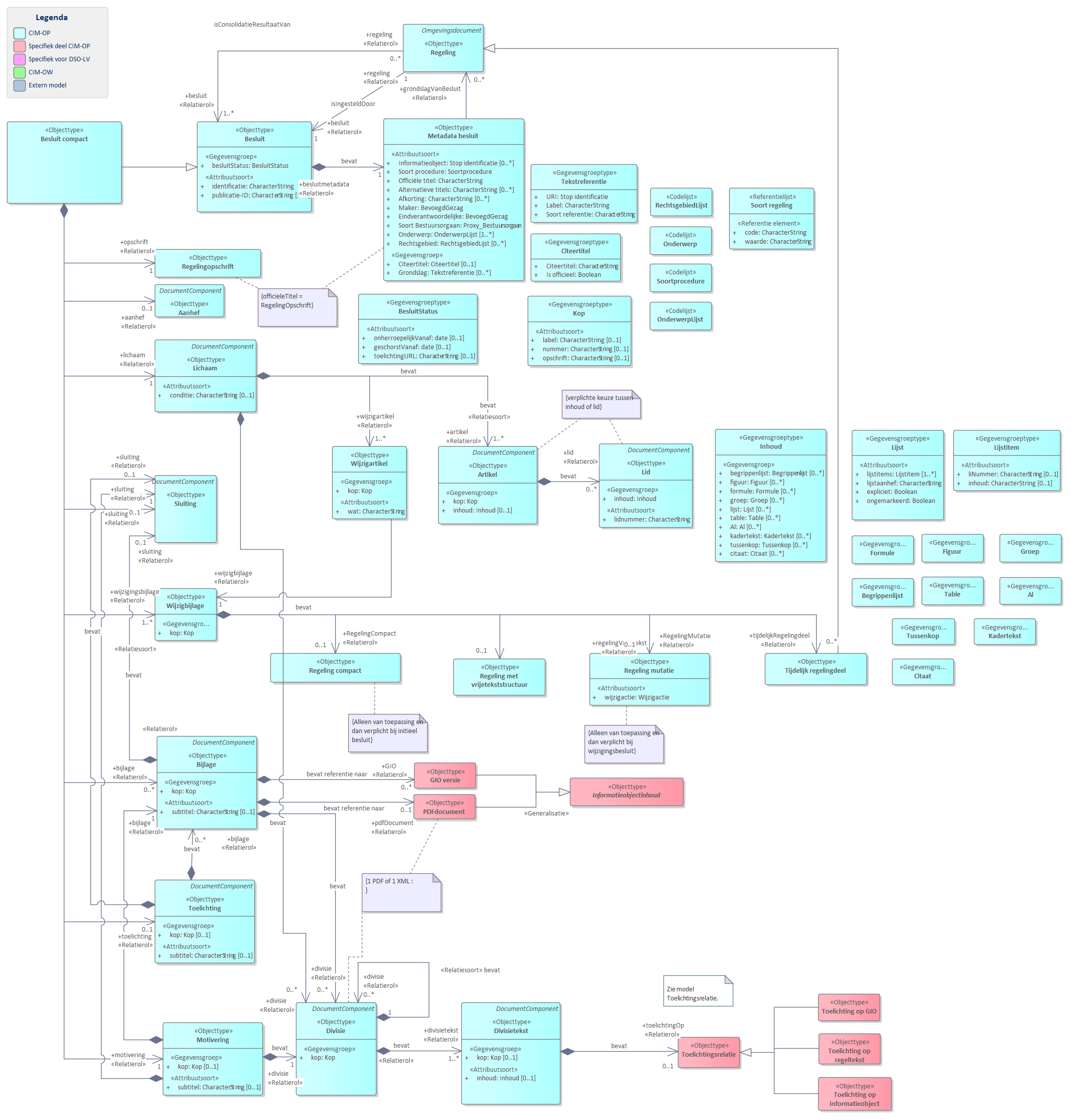 Diagram 
                        UML diagram van `Besluit compact`.
                        `Besluit compact` is een bijzonder vorm van een `Besluit` en wordt gebruikt als besluitmodel bij `Regeling compact`, `Regeling vrijetekst` `Tijdelijk regelingdeel` en Regeling mutatie. De laatste is buiten de scope van DSO-LV.  `Metadata besluit` bevat de gegevens over een `Besluit`.
                        De basisonderdelen van een `Besluit compact` zijn:
                        
                        
                           `Metadata besluit` bevat de gegevens over een besluit zoals titel en maker.
                           `Opschrift`
                           `Aanhef`
                           `Lichaam`
                           `Sluiting`
                           `Wijzigbijlage`
                           `Bijlage`
                           `Toelichting`
                           `Motivering`
                        
                        
                        Toelichtingsrelatie realiseert de relatie tussen een toelichting en het onderdeel van een `Besluit`.
                        De meeste van deze basisonderdelen zijn weer verder opgedeeld in onderdelen.
                        
                        
                           
                              
                                 Referentie naar STOP
                              
                           
                        
                     