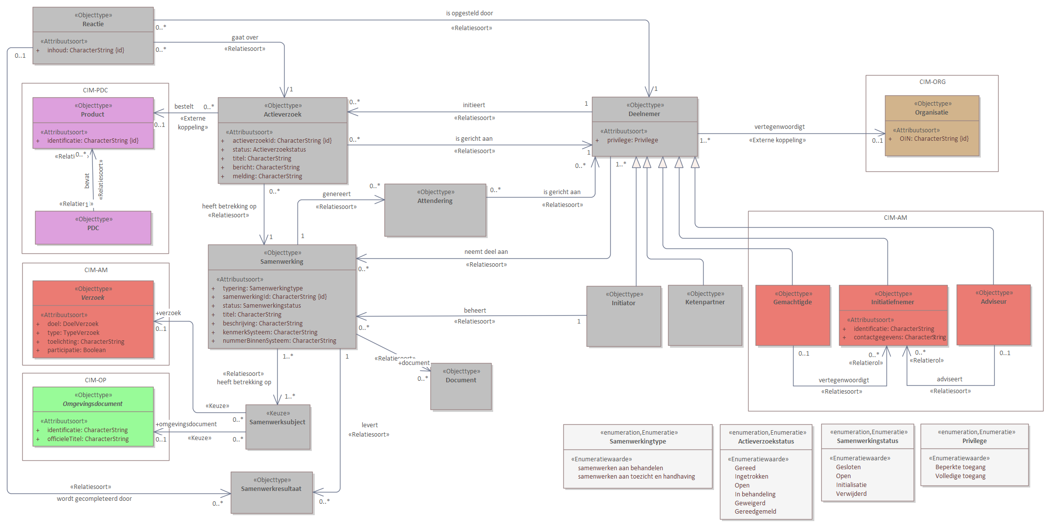 Diagram: CIM-SWF - overzicht