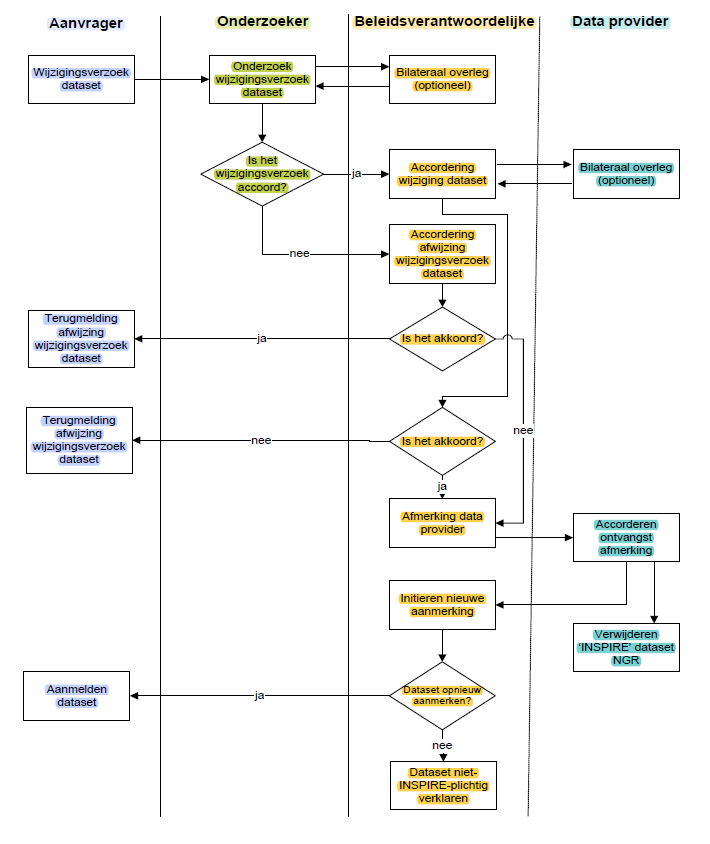 processtappenaanmerking